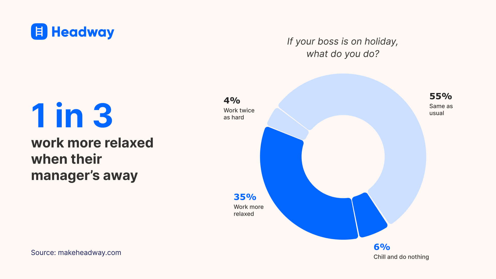 1 in 3 work more relaxed when their manager’s away