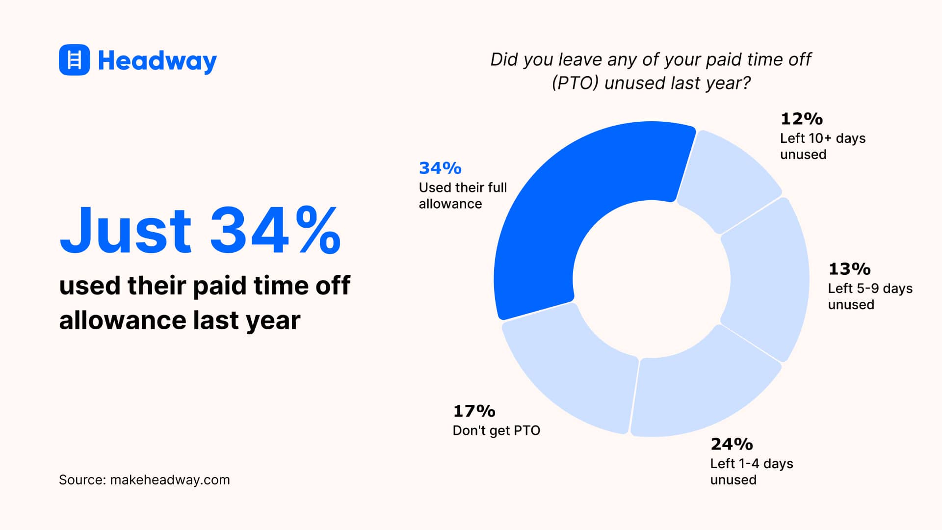 Just 34% used their paid time off allowance last year