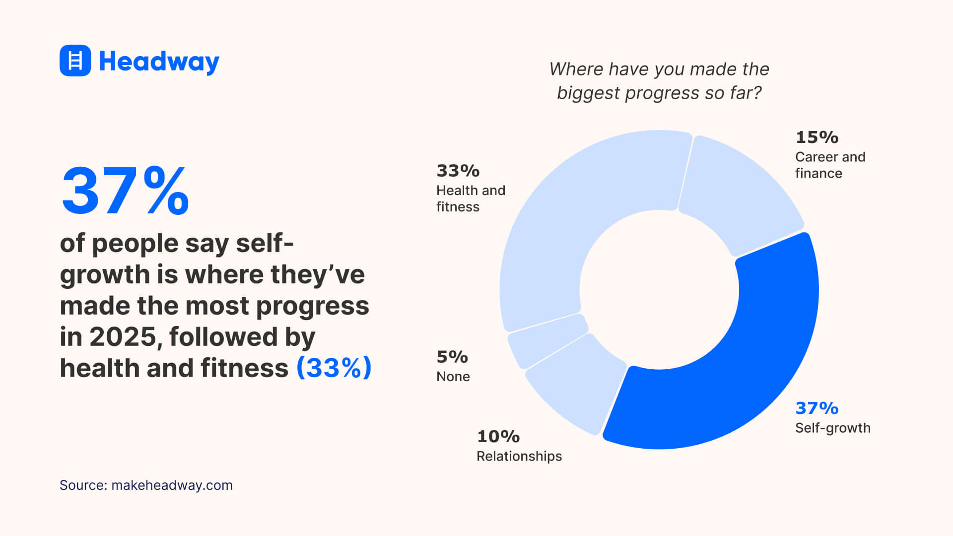 37% of people say self-growth is where they’ve made the most progress in 2025, followed by health and fitness (33%)