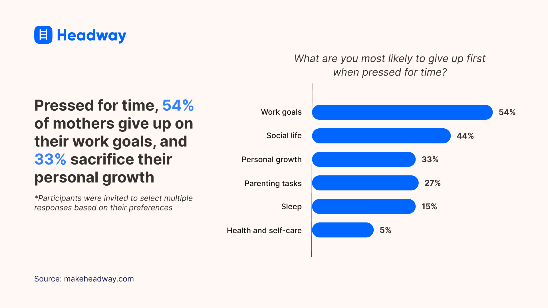 Pressed for time, 54 percent of mothers give up on their work goals, and 33 percent sacrifice their personal growth