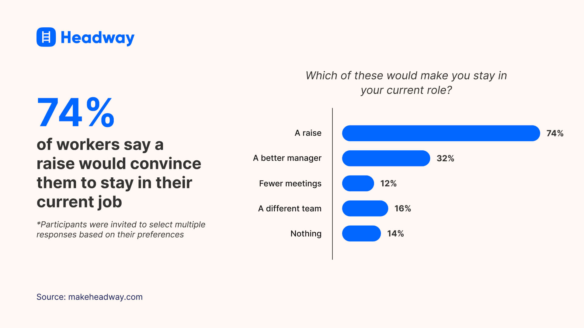 74% of workers say a raise would convince them to stay in their current job