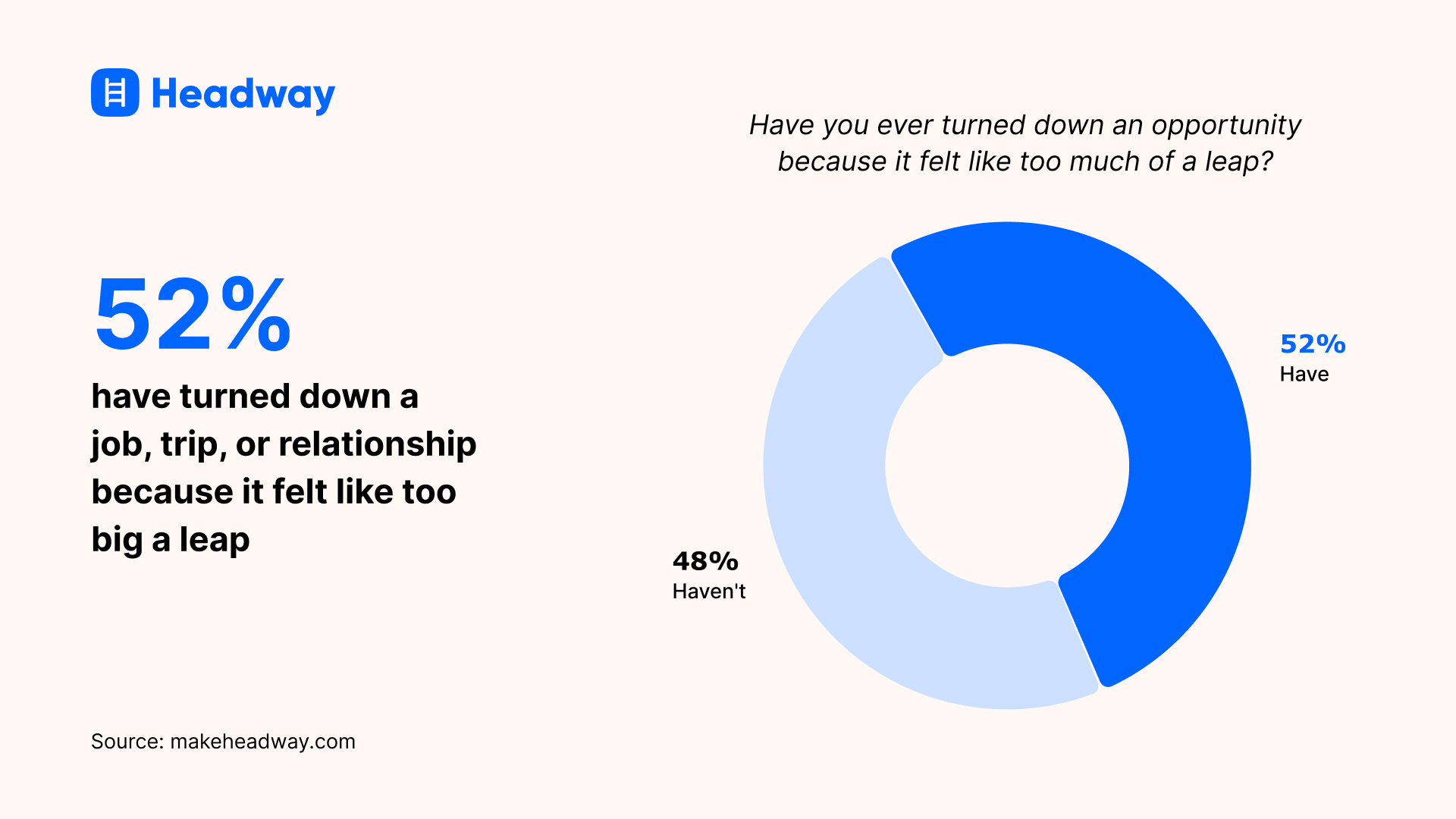 52_ have turned down a job, trip, or relationship because it felt like too big a leap