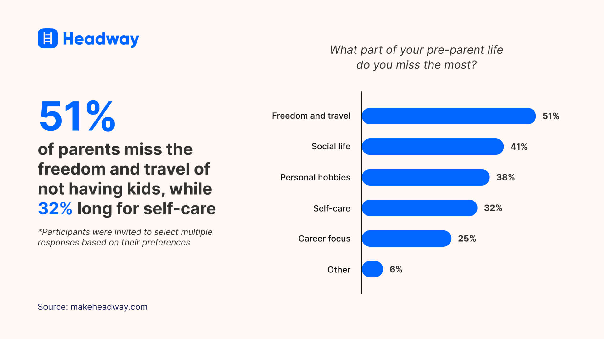 51% of parents miss the freedom and travel of not having kids, while 32% long for self-care