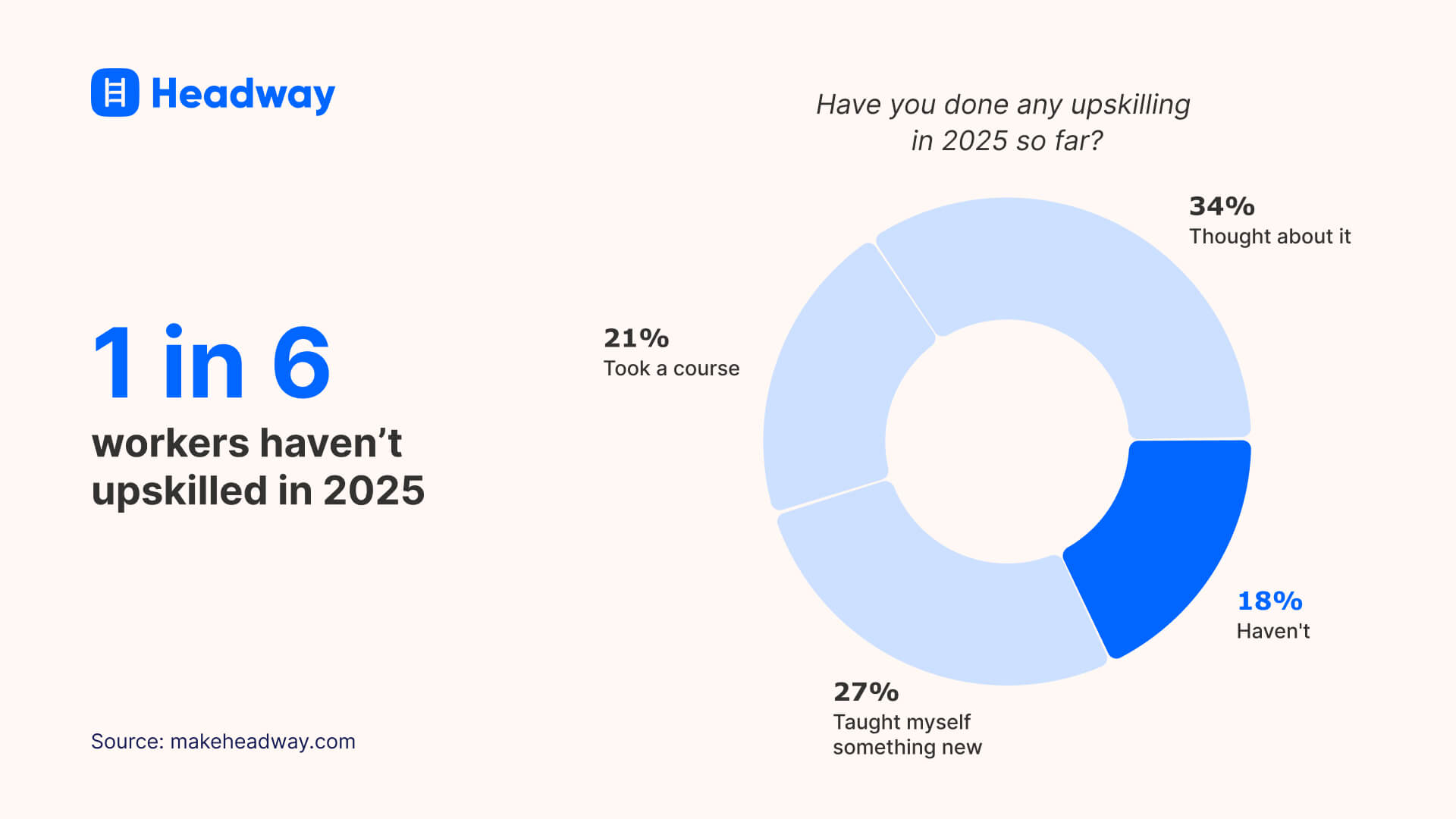 1 in 6 workers haven’t upskilled in 2025