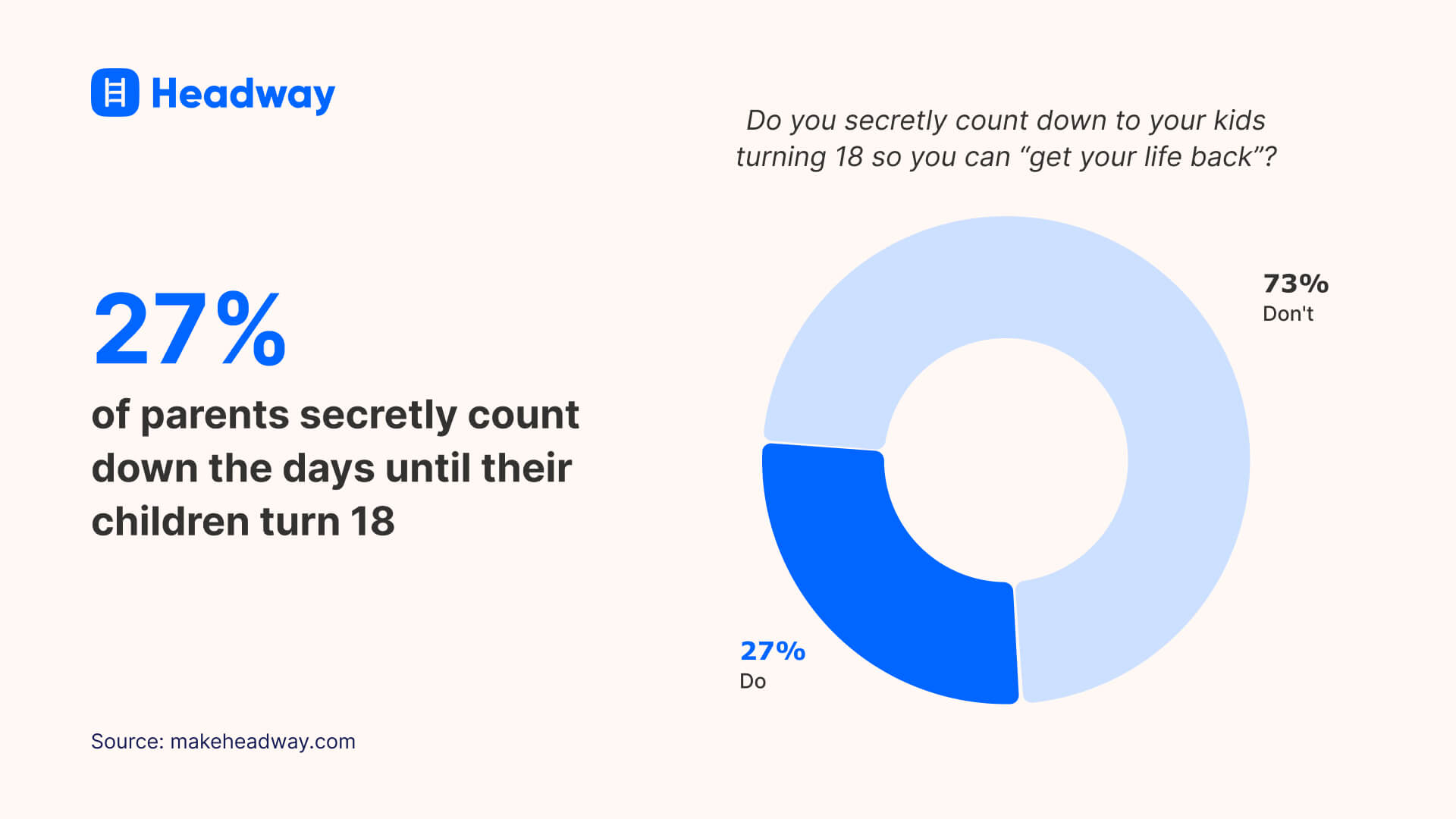 27% of parents secretly count down the days until their children turn 18