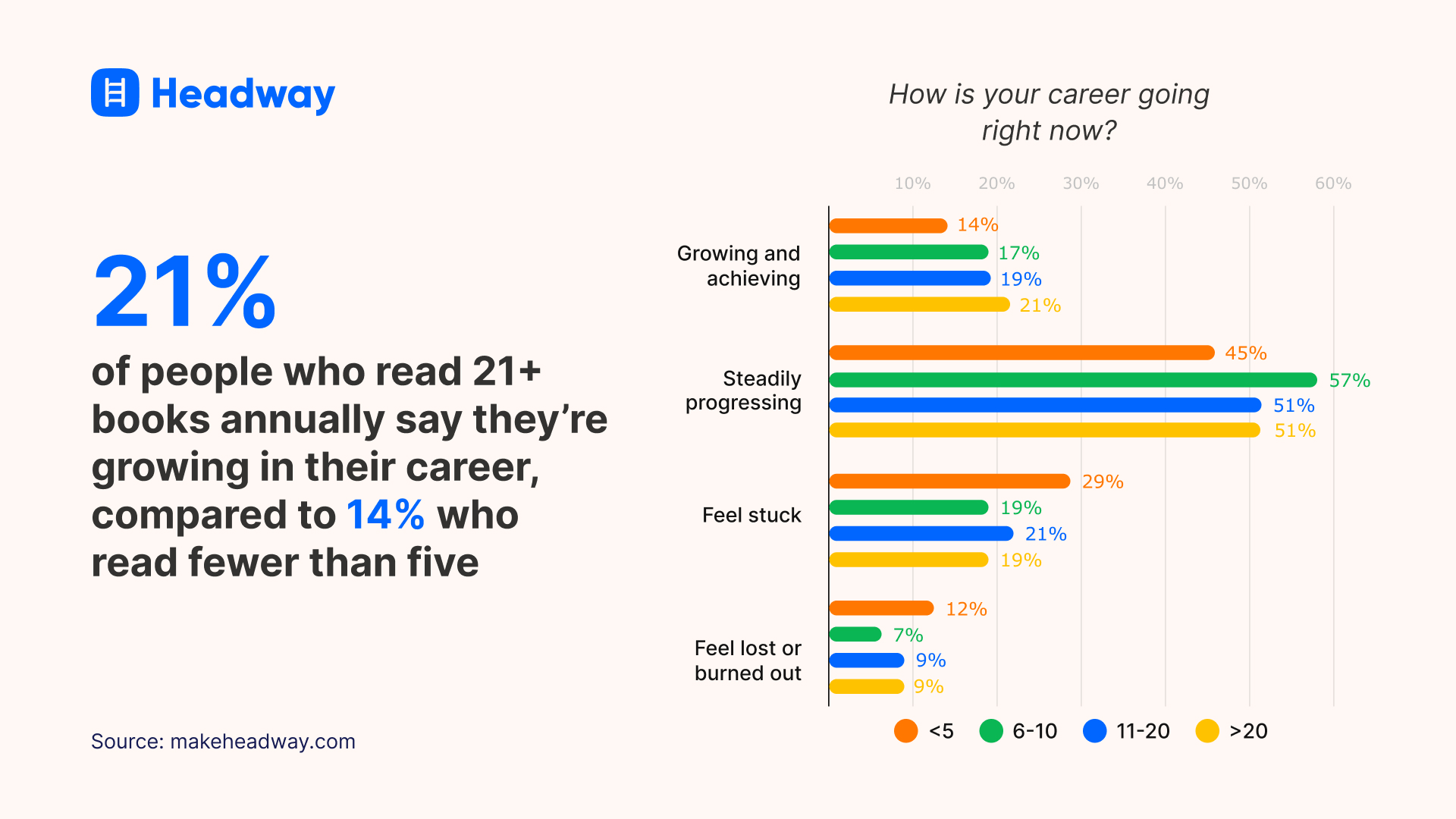 21% of people who read 21+ books annually say they’re growing in their career, compared to 14% who read fewer than five