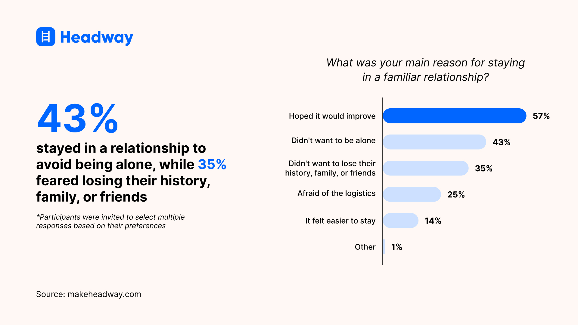 43_ stayed in a relationship to avoid being alone, while 35_ feared losing their history, family, or friends