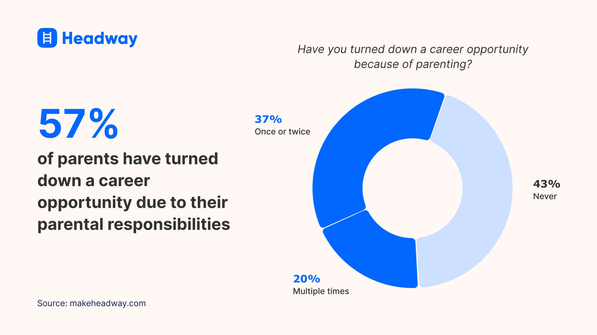 57% of parents have turned down a career opportunity due to their parental responsibilities