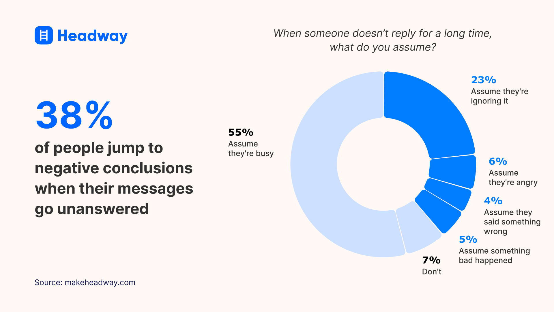 38_ of people jump to negative conclusions when their messages go unanswered