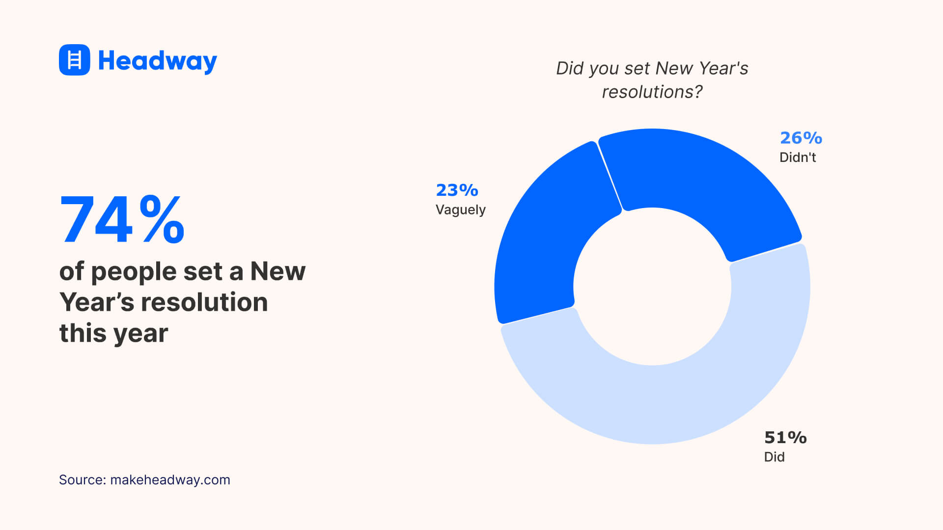 74% of people set a New Year’s resolution  this year