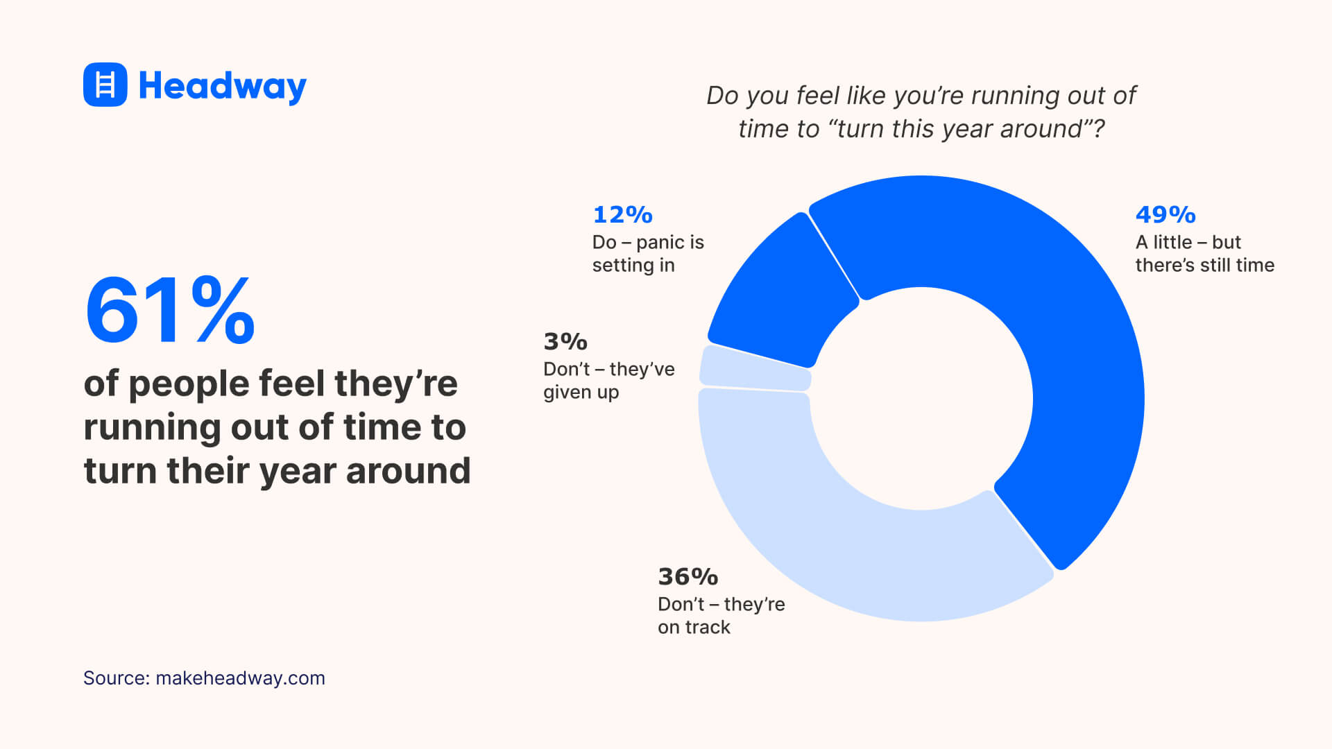 61% of people feel they’re running out of time to turn their year around
