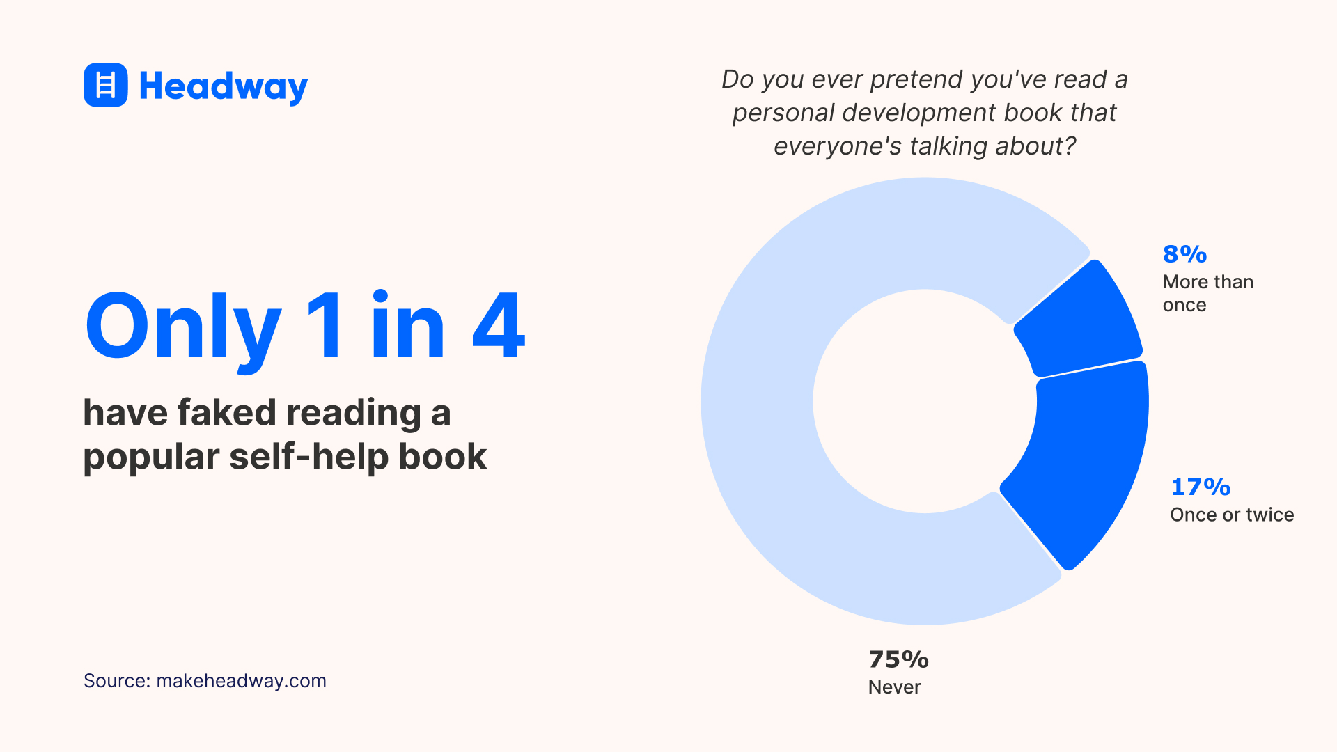 Only 1 in 4  have faked reading a popular self-help book