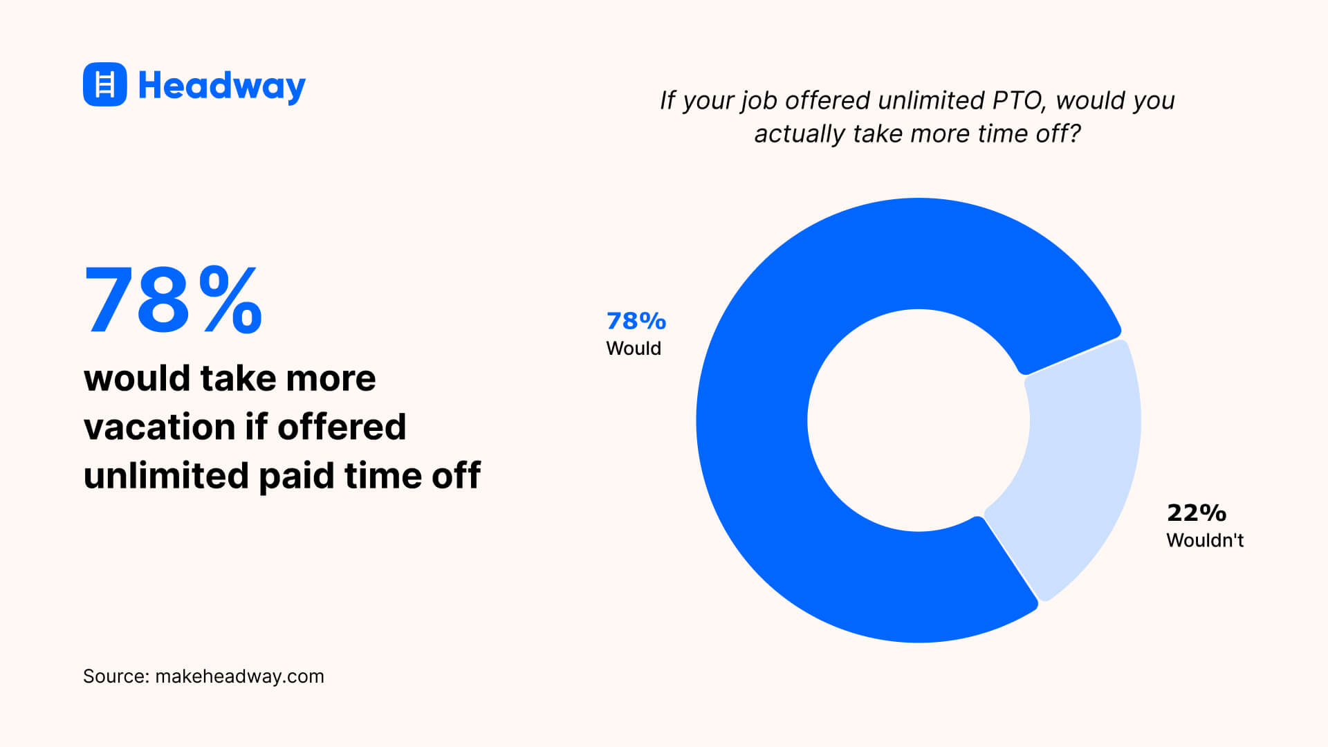 78_ would take more vacation if offered unlimited paid time off