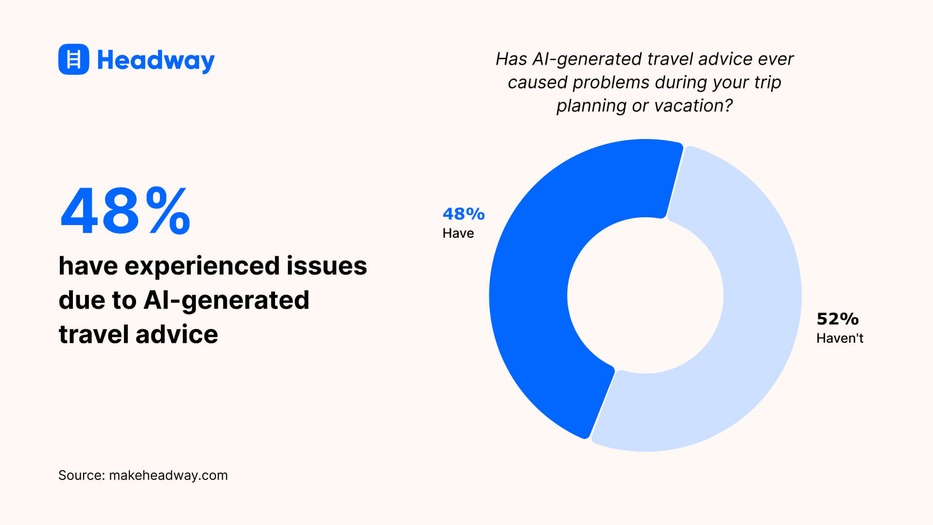 48_ have experienced issues due to AI-generated travel advice