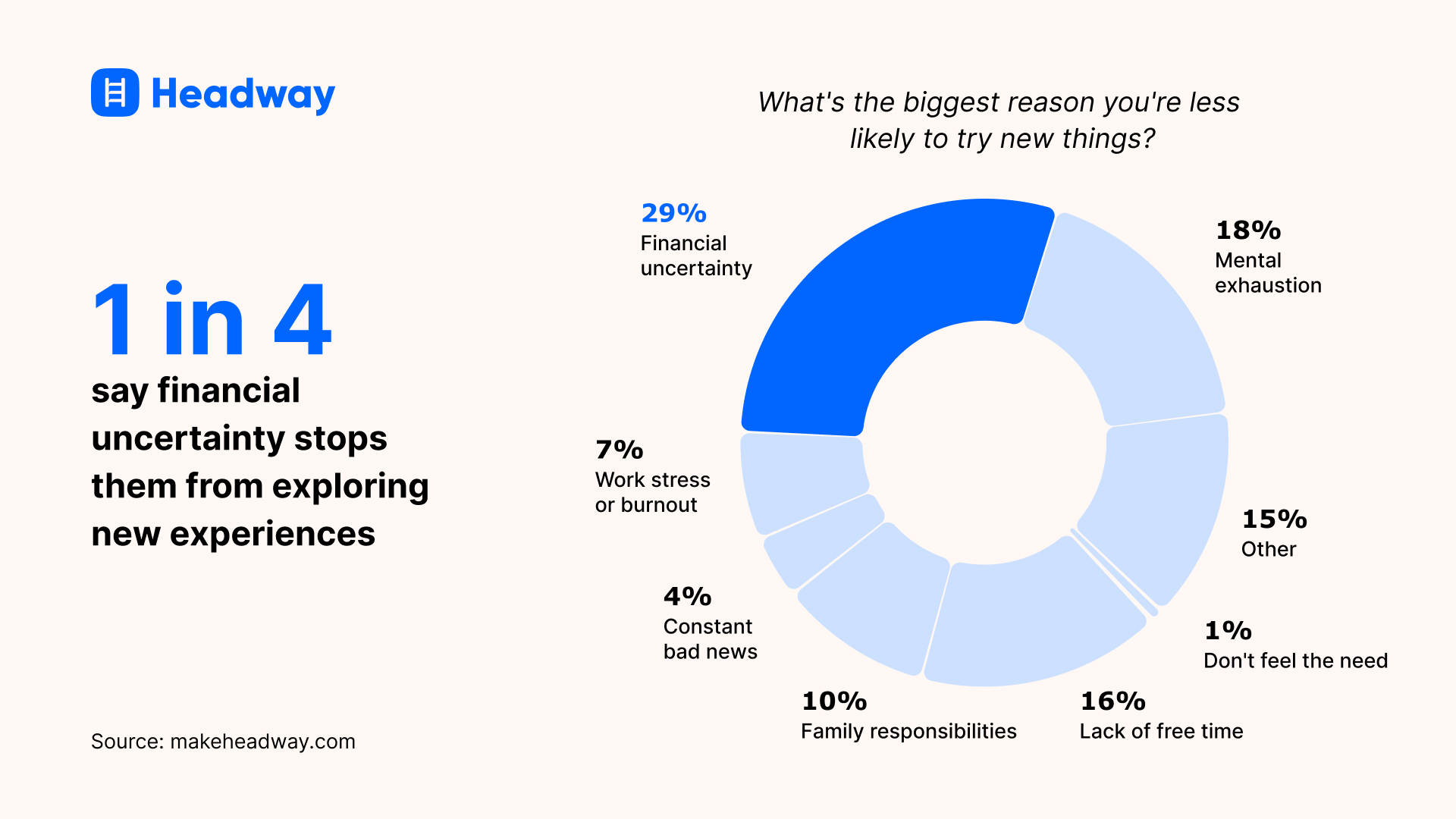 1 in 4 say financial uncertainty stops them from exploring new experiences