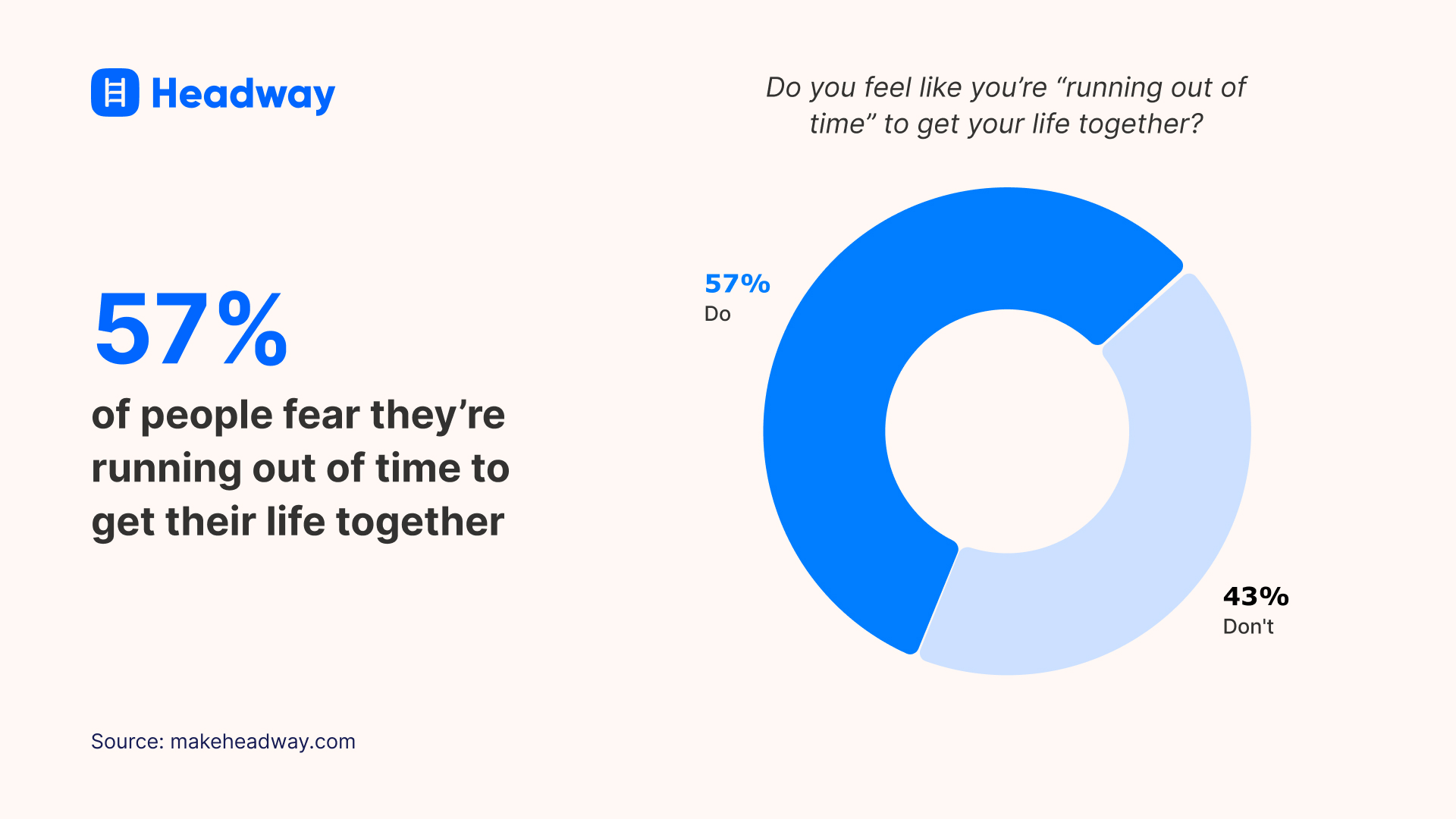 57_ of people fear they’re running out of time to get their life together