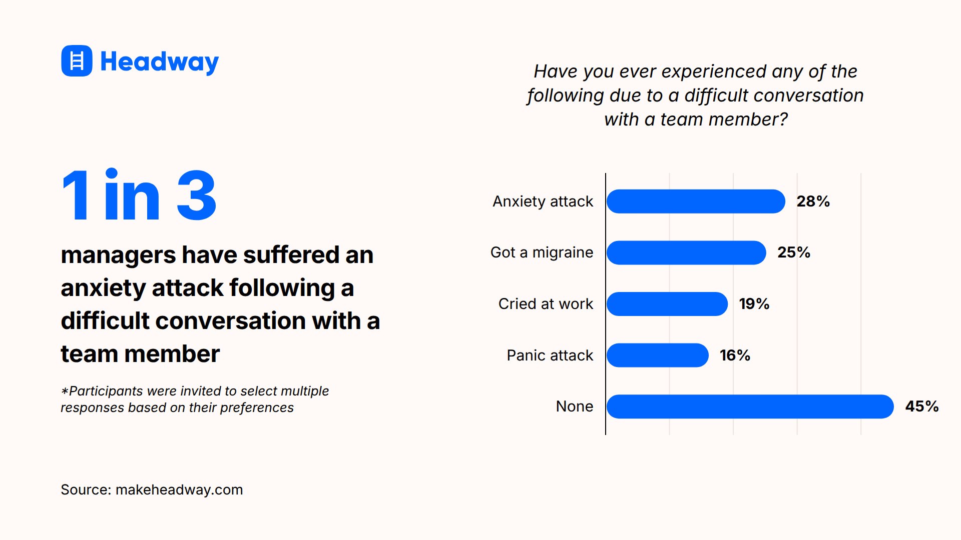1 in 3 managers have suffered an anxiety attack following a difficult conversation with a team member