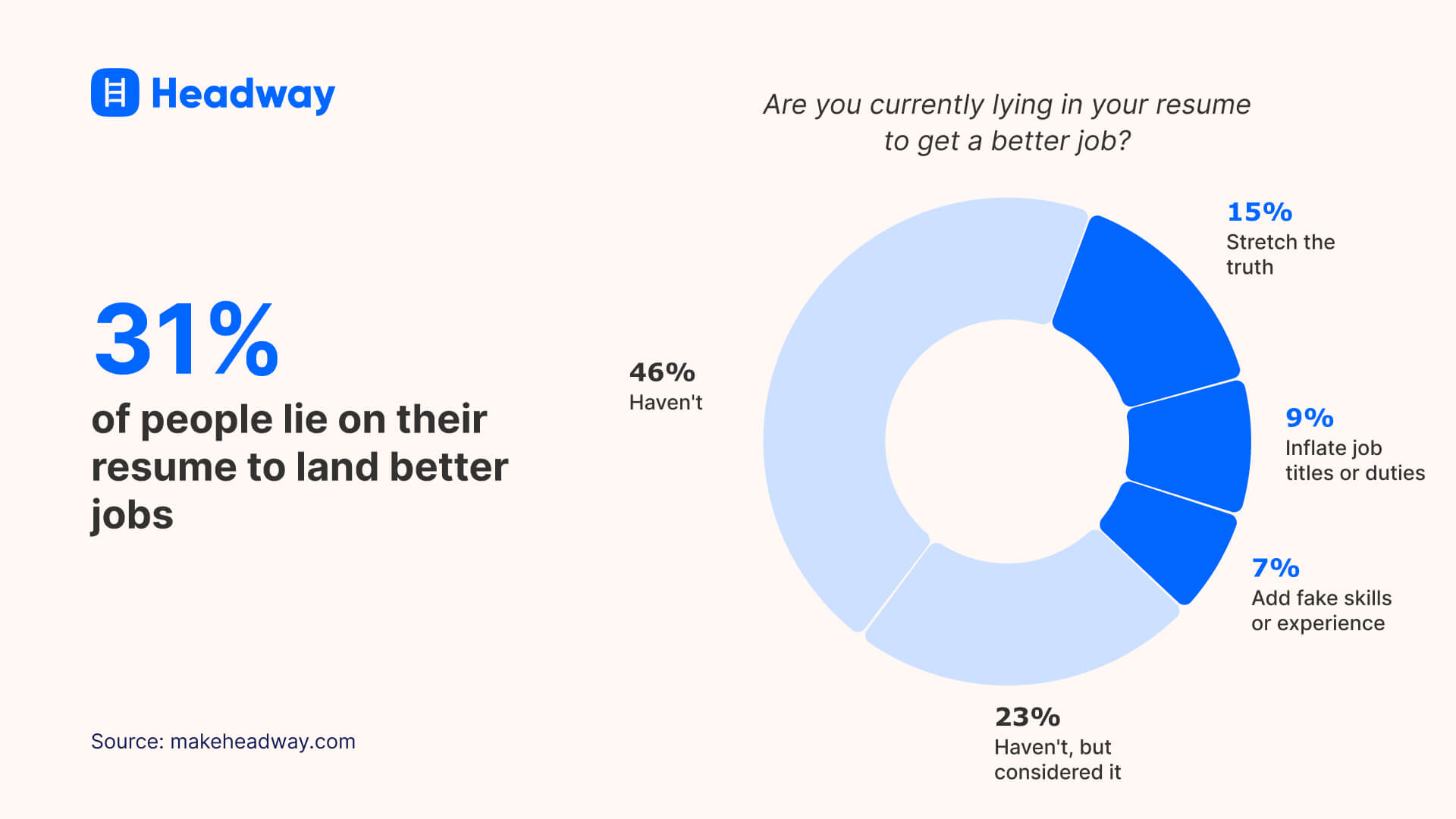 31% of people lie on their resume to land better jobs