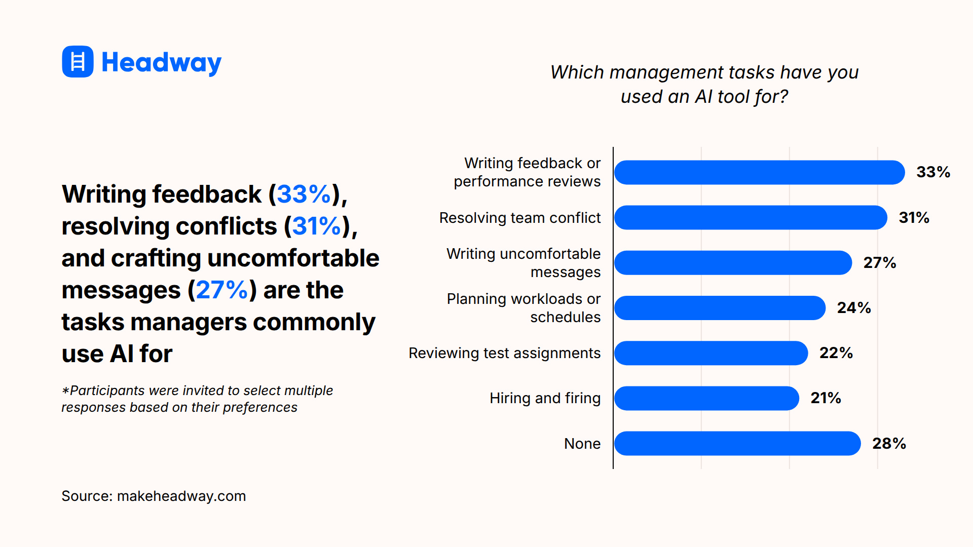 Writing feedback (33_), resolving conflicts (31_), and crafting uncomfortable messages (27_) are the tasks managers commonly use AI for