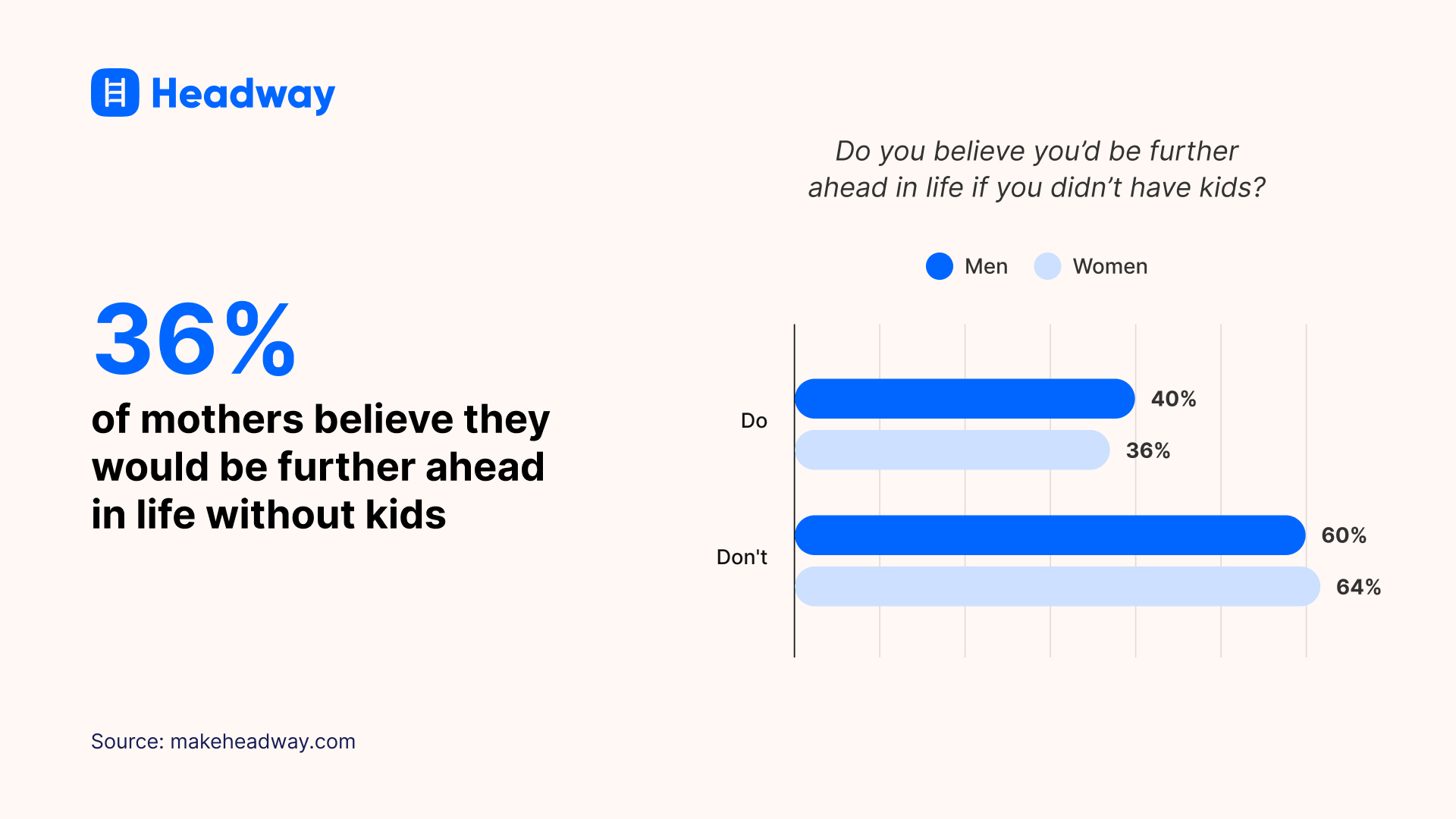 36 percent of mothers believe they would be further ahead in life without kids