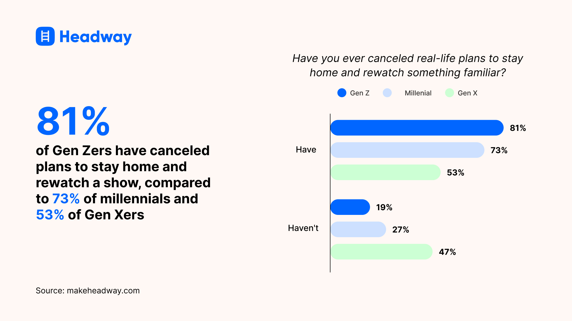 81_ of Gen Zers have canceled plans to stay home and rewatch a show, compared to 73_ of millennials and 53_ of Gen Xers