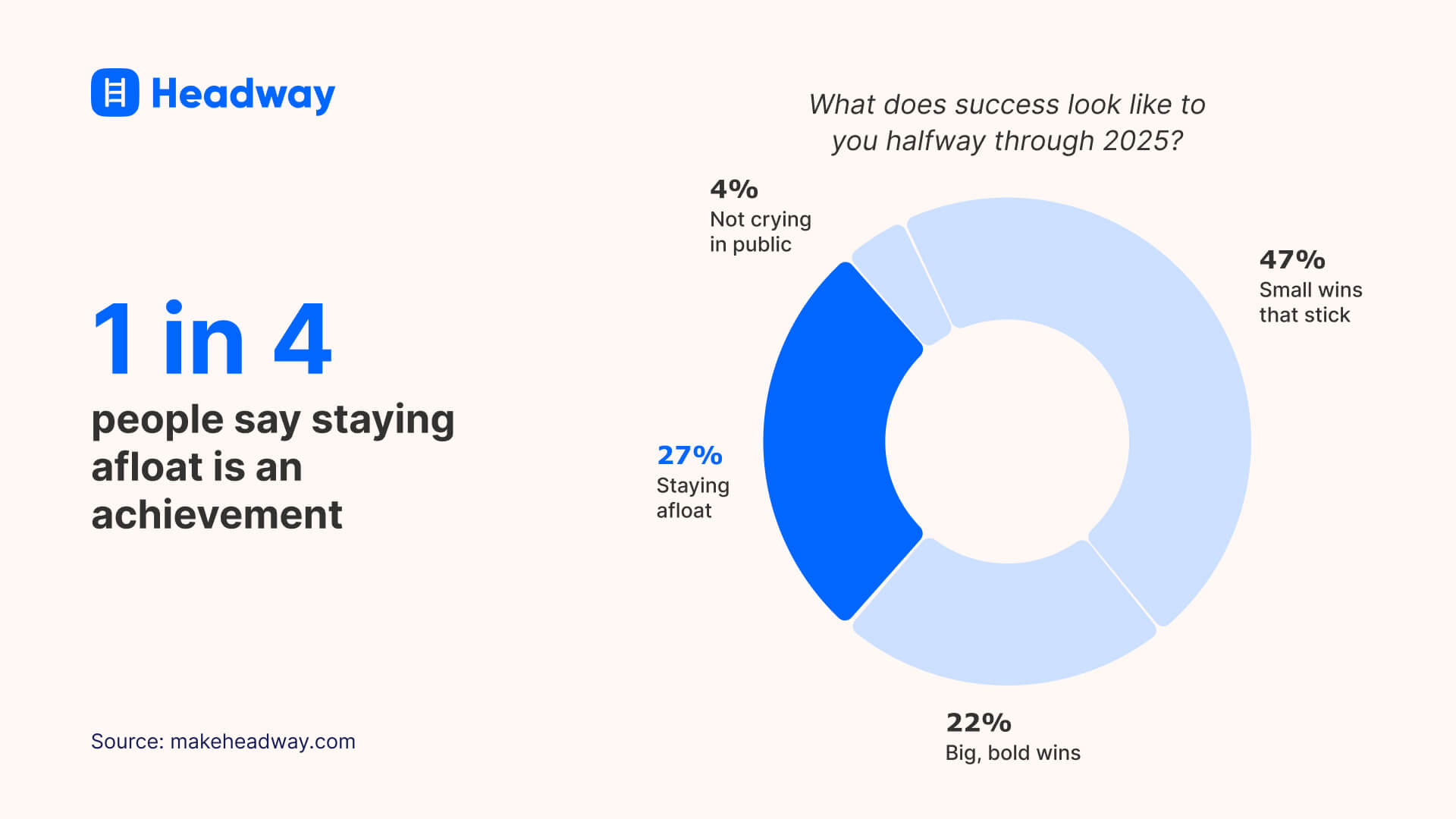 1 in 4 people say staying afloat is an achievement