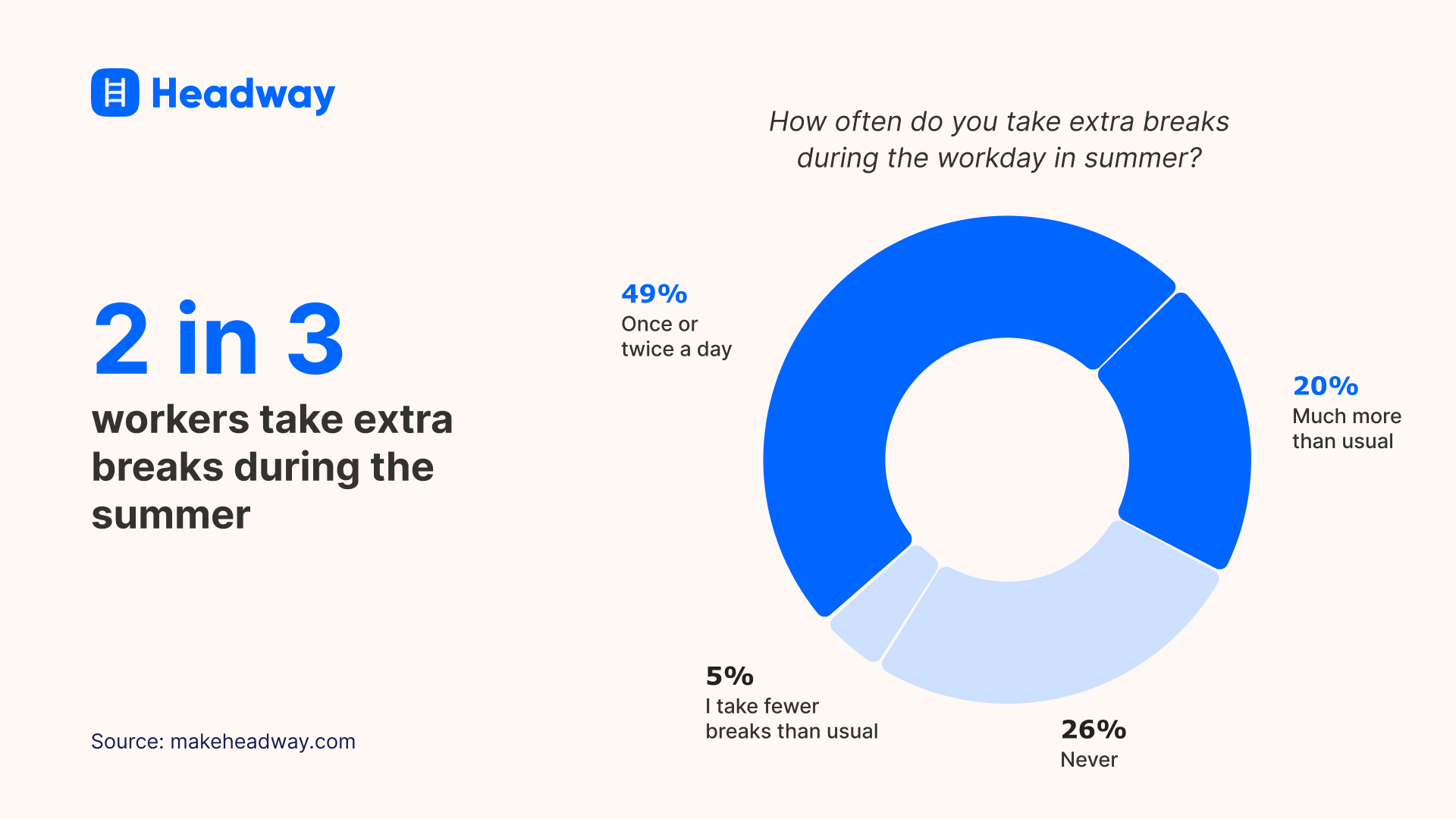 2 in 3 workers take extra breaks during the summer