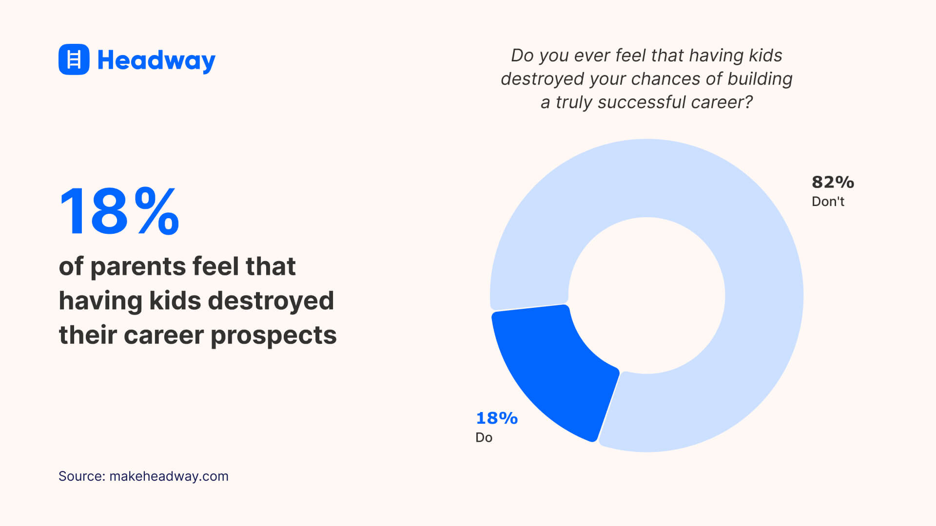 18% of parents feel that having kids destroyed their career prospects