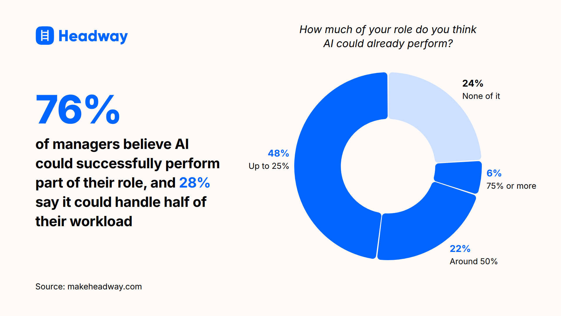 76_ of managers believe AI could successfully perform part of their role, and 28_ say it could handle half of their workload