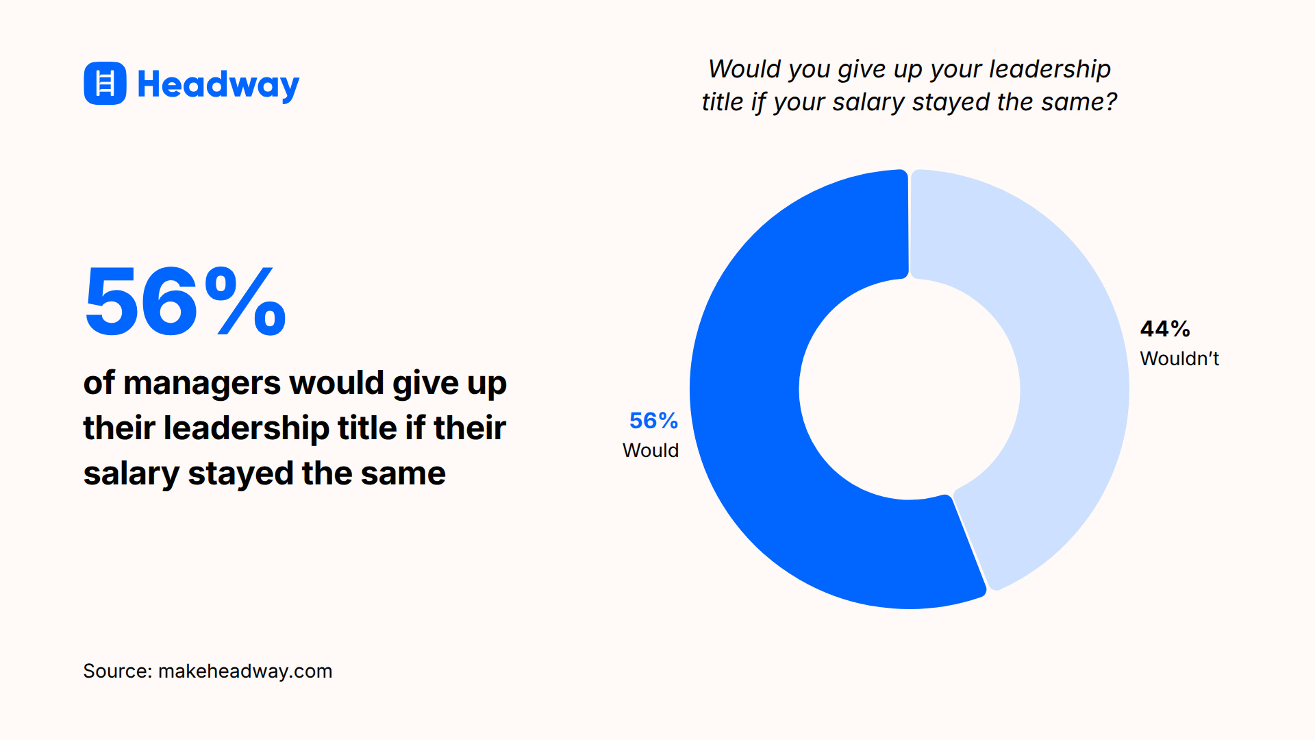 56_ of managers would give up their leadership title if their salary stayed the same