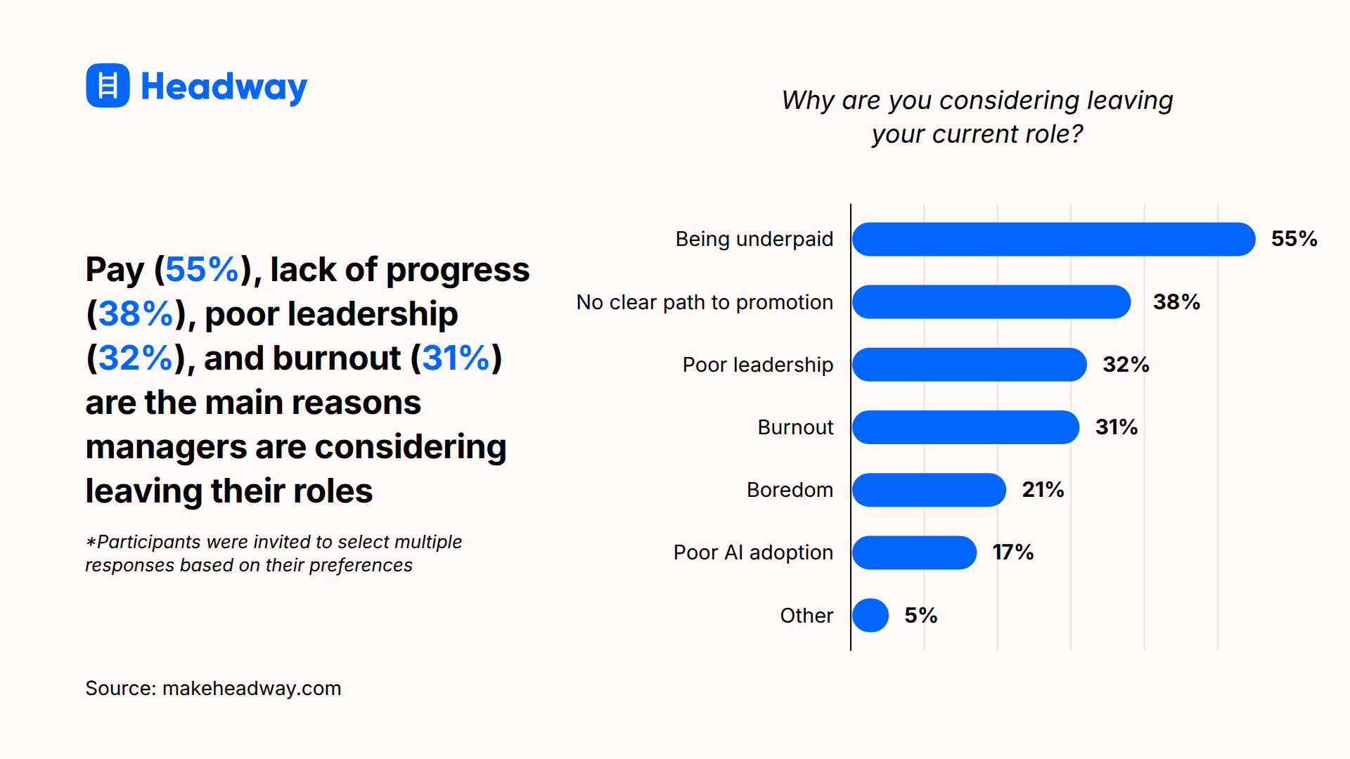 Pay (55_), lack of progress (38_), poor leadership (32_), and burnout (31_) are the main reasons managers are considering leaving their roles
