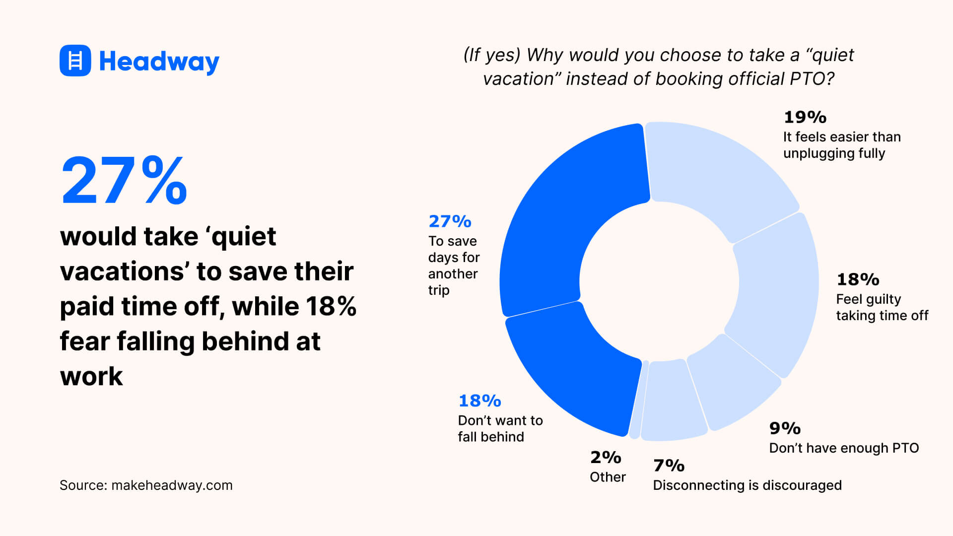 27_ would take ‘quiet vacations’ to save their paid time off, while 18_ fear falling behind at work