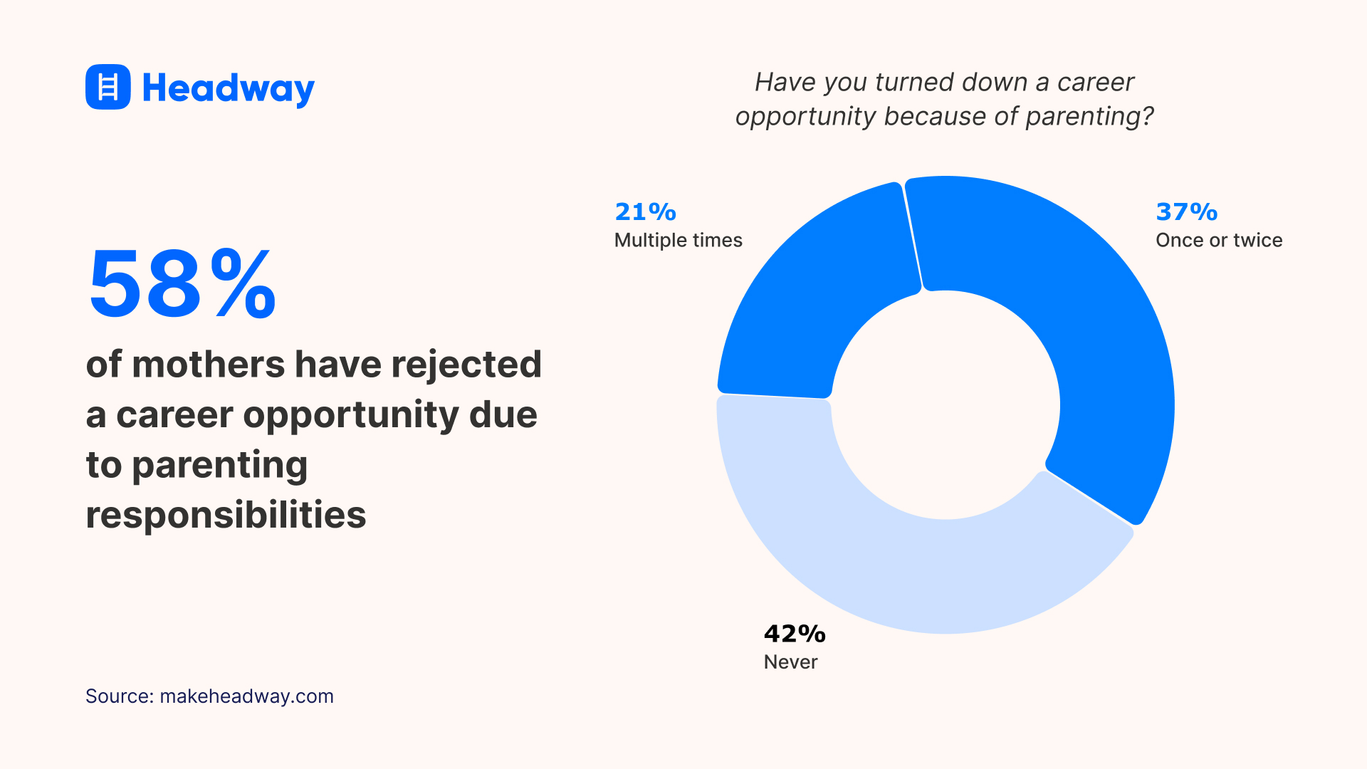 58 percent of mothers have rejected a career opportunity due to parenting responsibilities