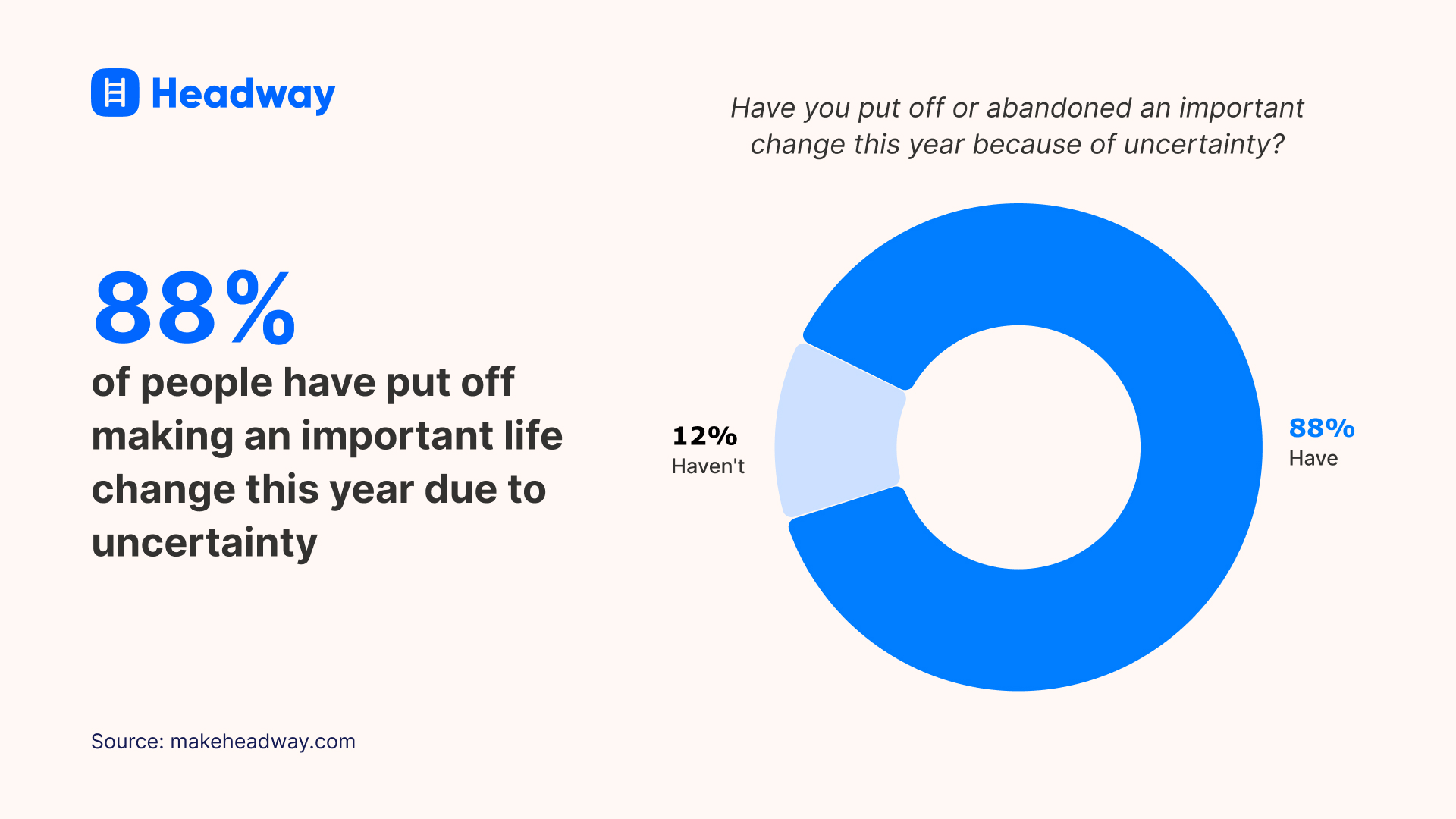 88_of people have put off making an important life change this year due to uncertainty