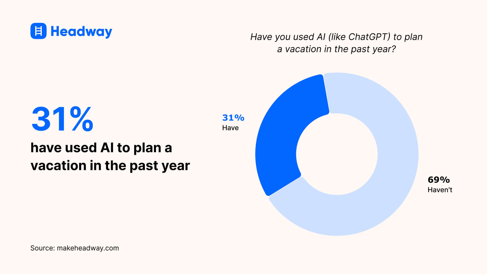 31_ have used AI to plan a vacation in the past year