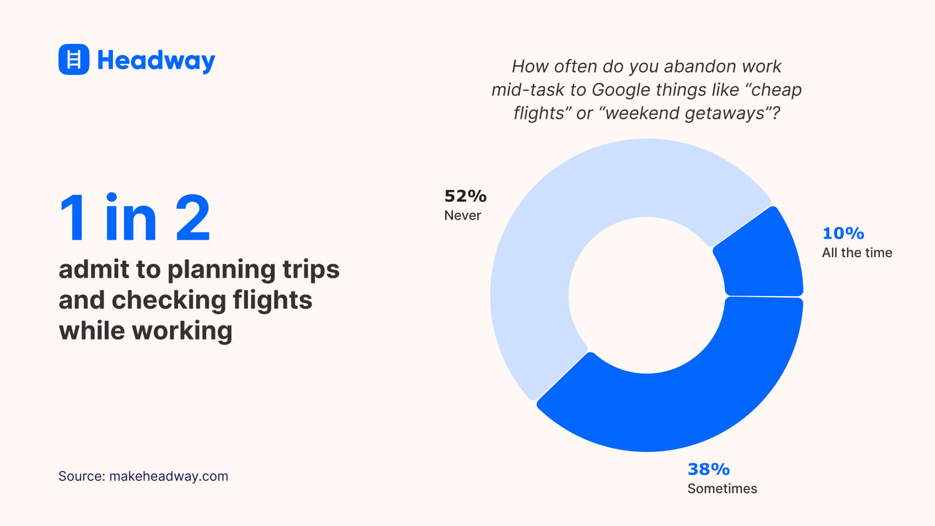 1 in 2 admit to planning trips and checking flights while working