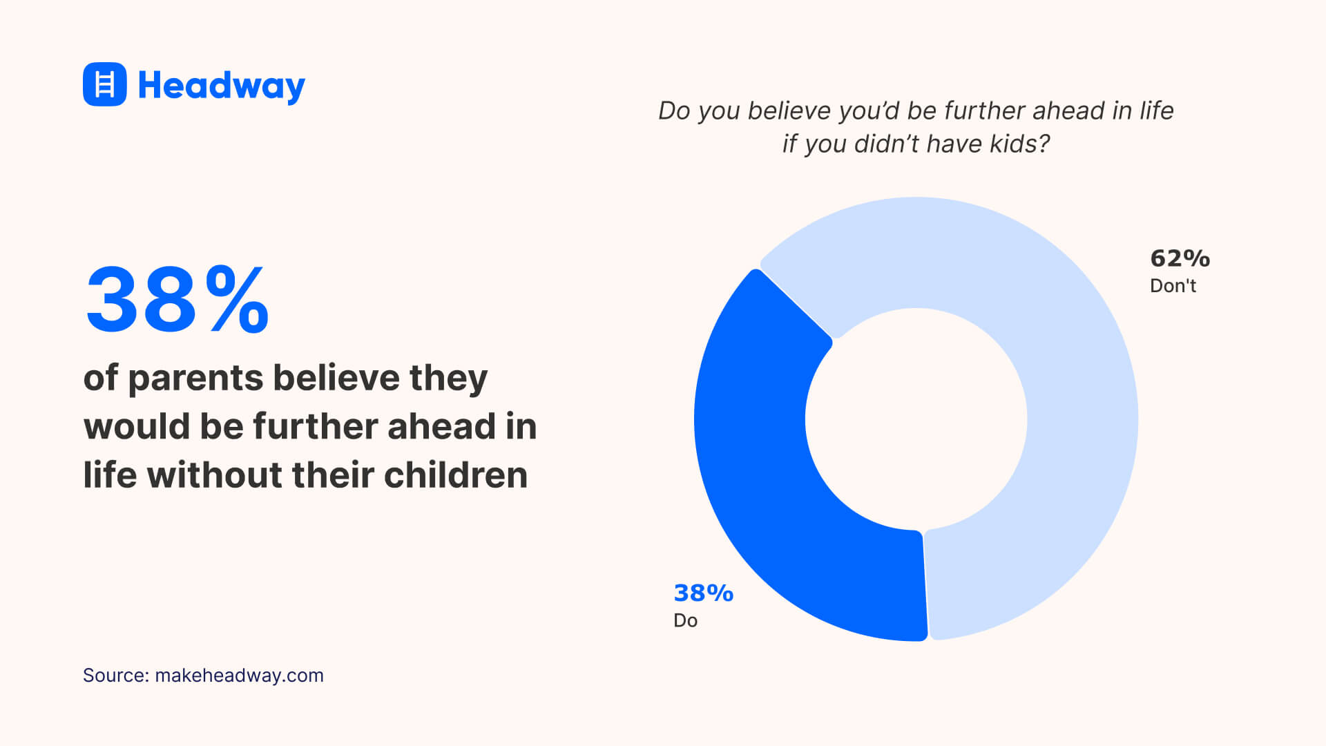 38% of parents believe they would be further ahead in life without their children