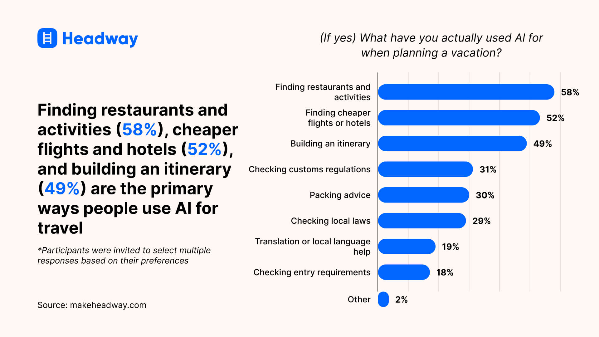 Finding restaurants and activities (58_), cheaper flights and hotels (52_), and building an itinerary (49_) are the primary ways people use AI for travel