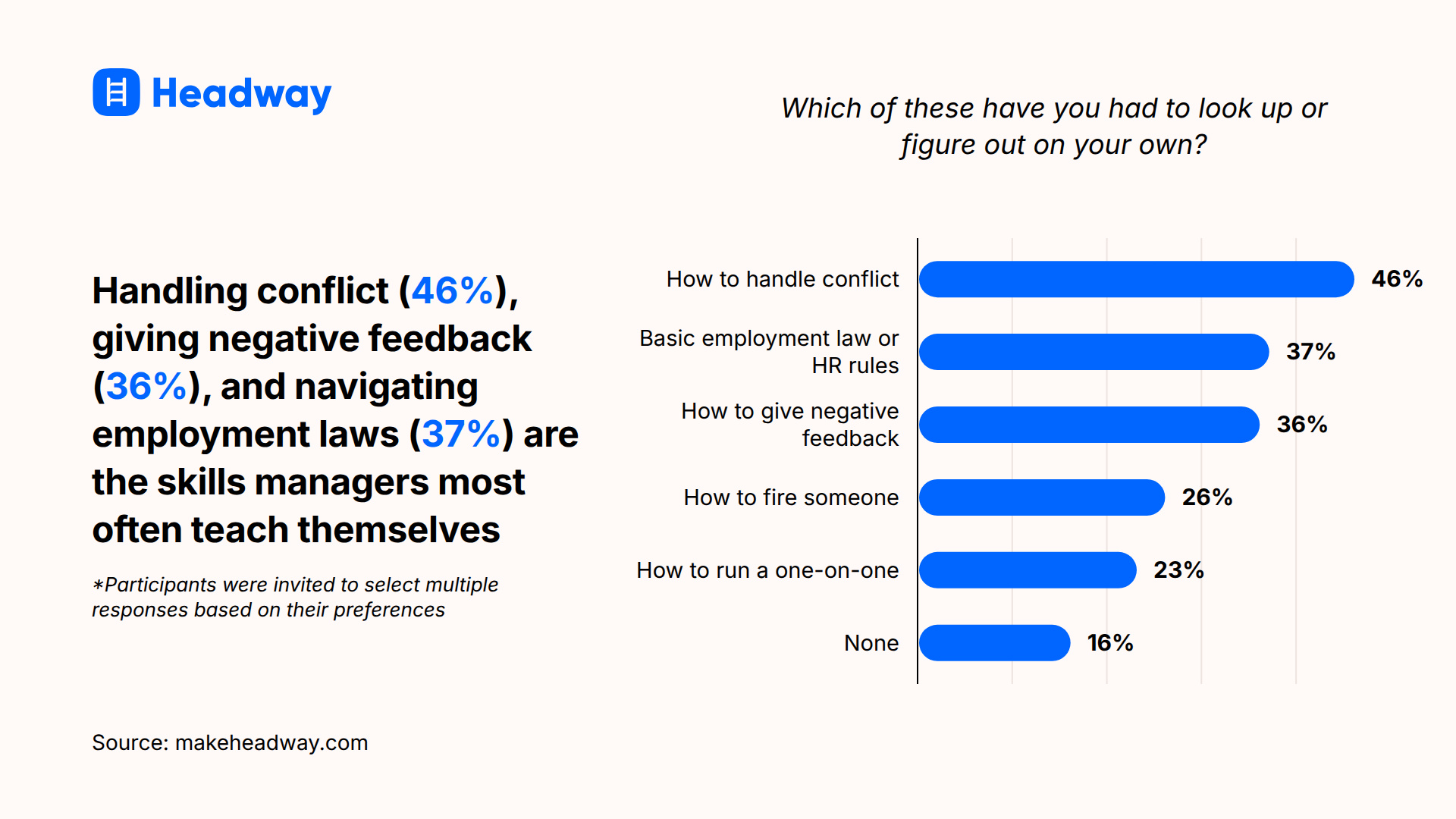 Handling conflict (46_), giving negative feedback (36_), and navigating employment laws (37_) are the skills managers most often teach themselves