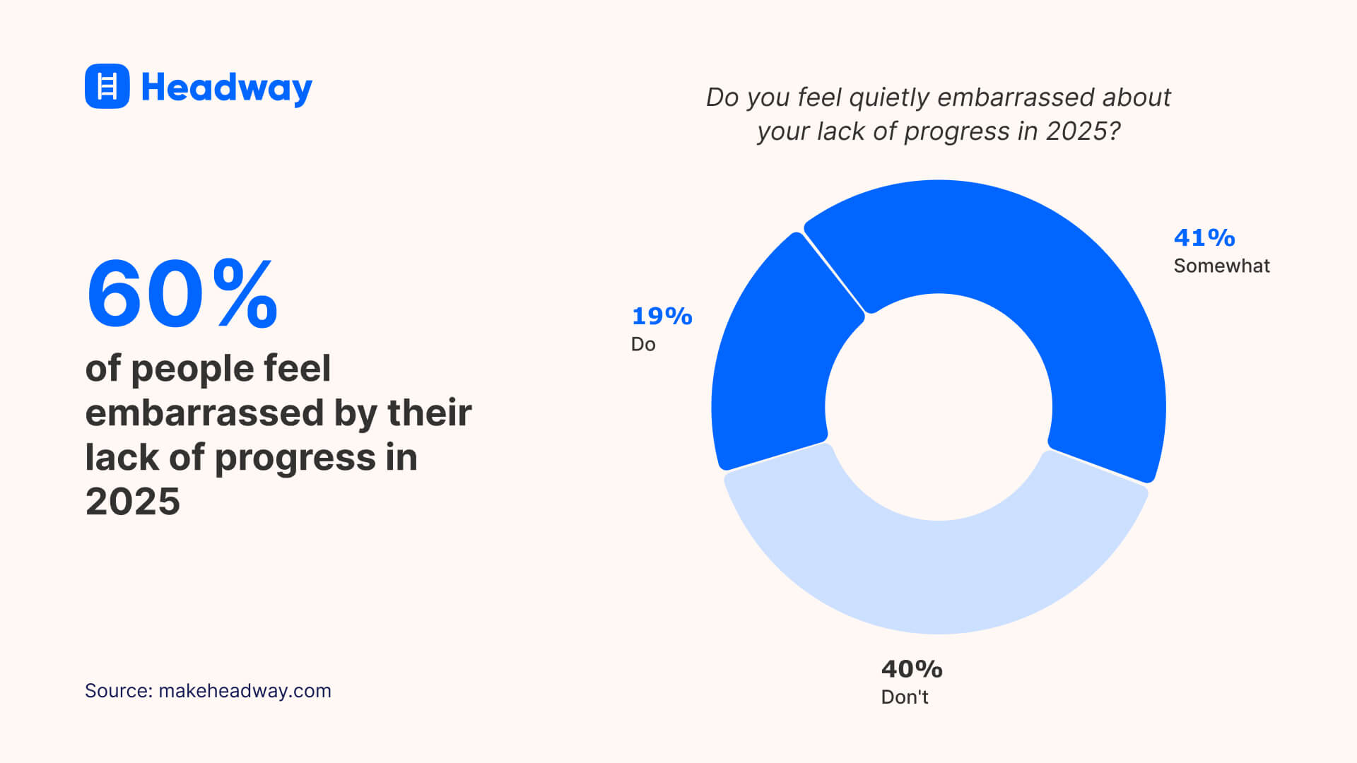 60% of people feel embarrassed by their lack of progress