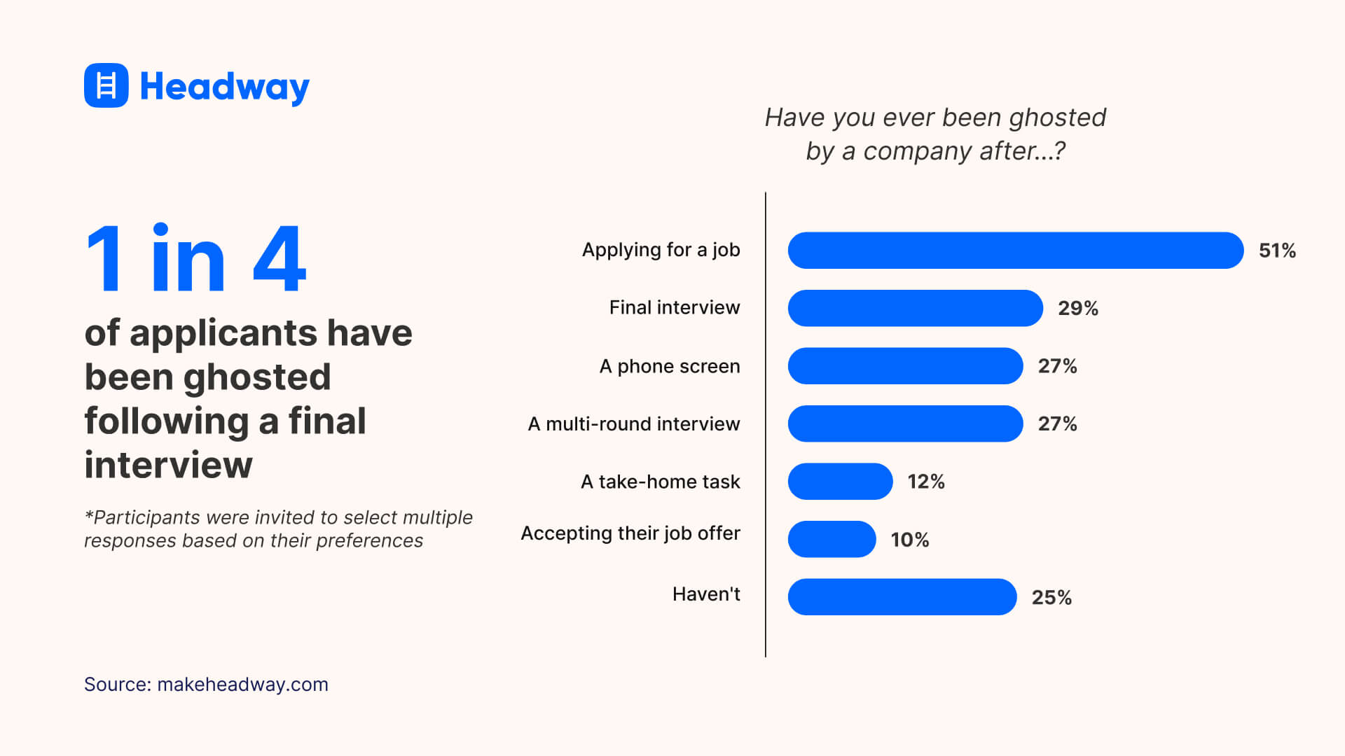 1 in 4 of applicants have been ghosted following a final interview