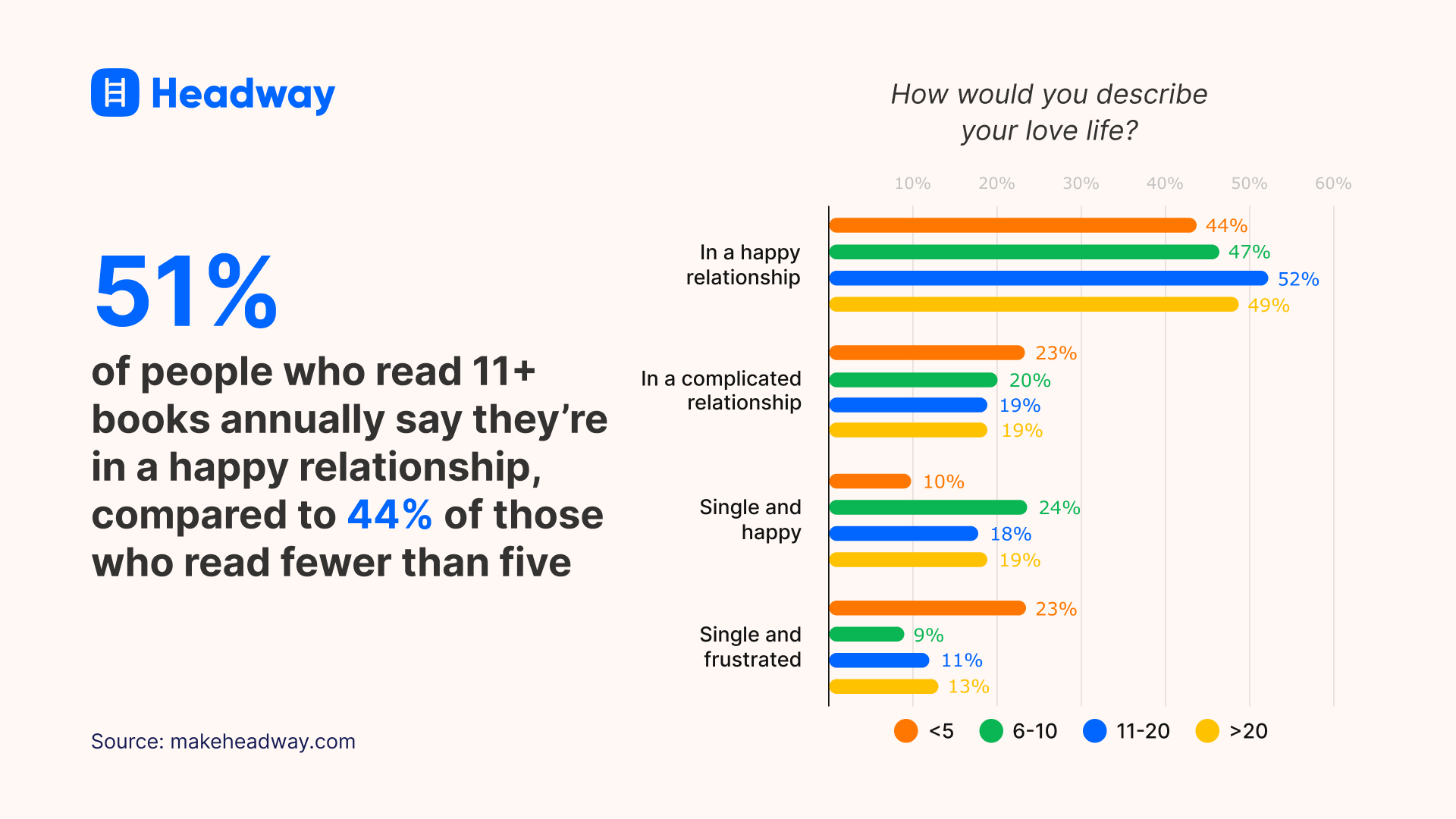51% of people who read 11+ books annually say they’re in a happy relationship, compared to 44% of those who read fewer than five