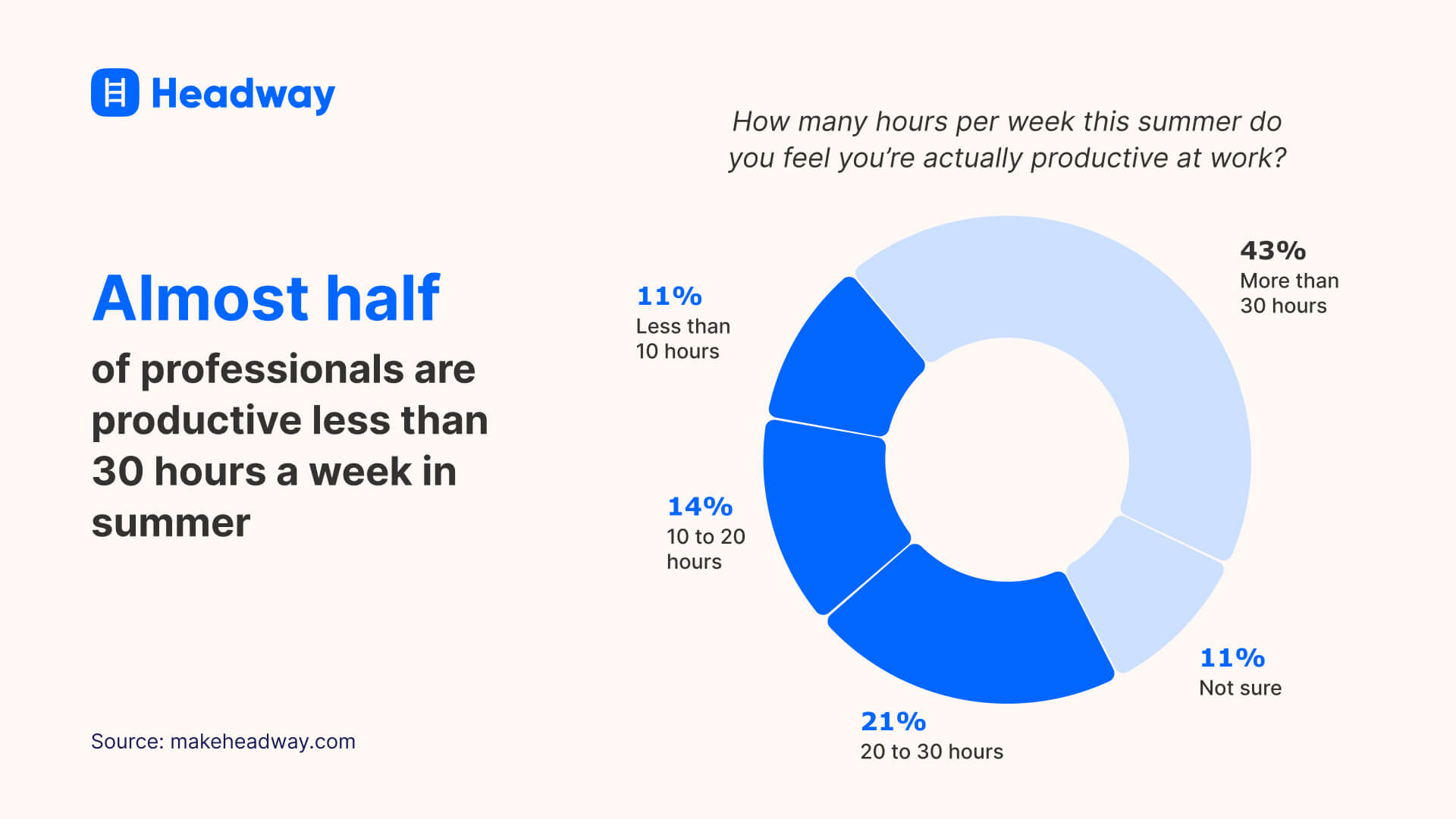 Almost half of professionals are productive less than 30 hours a week in summer