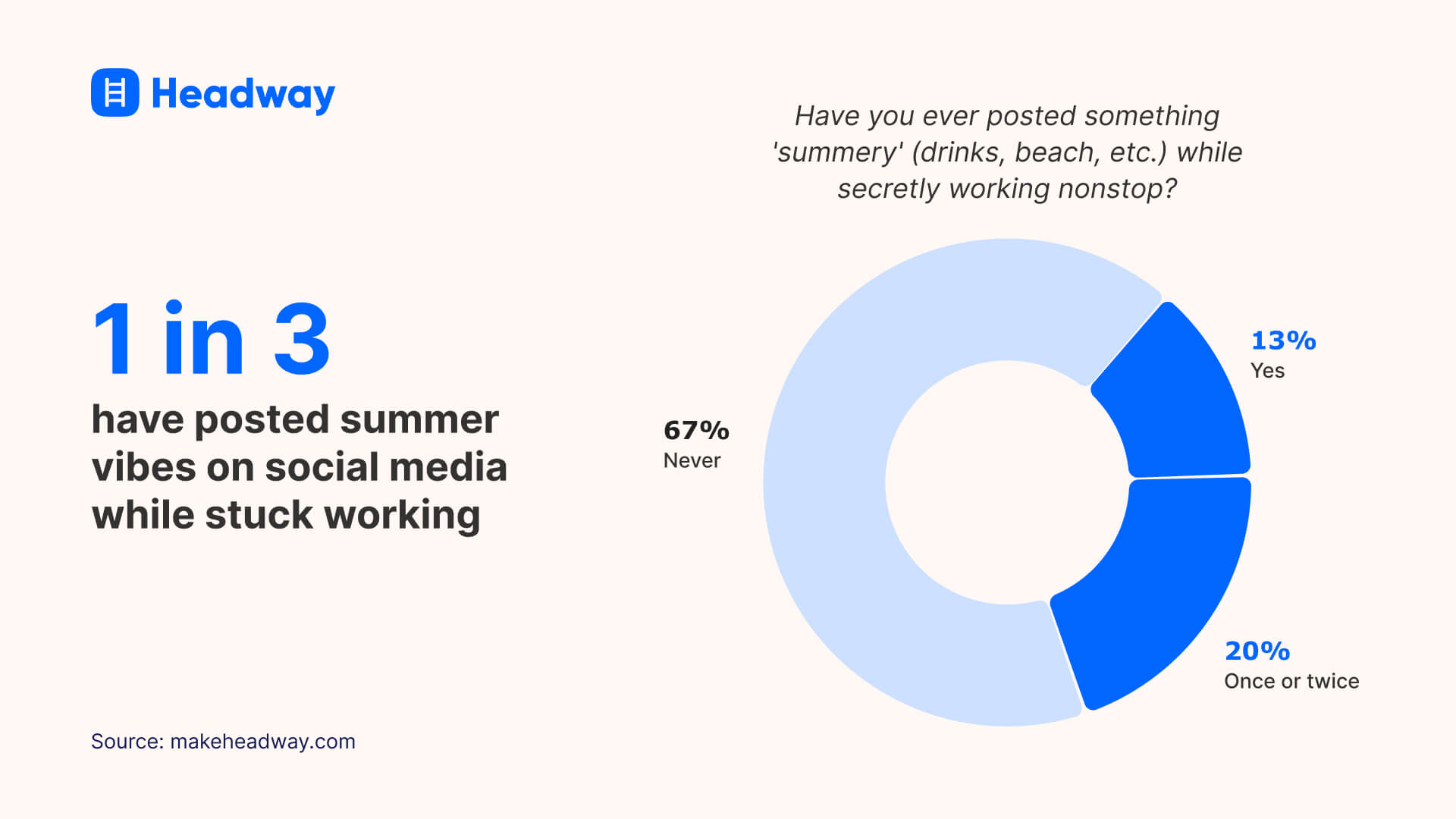 1 in 3 have posted summer vibes on social media while stuck working