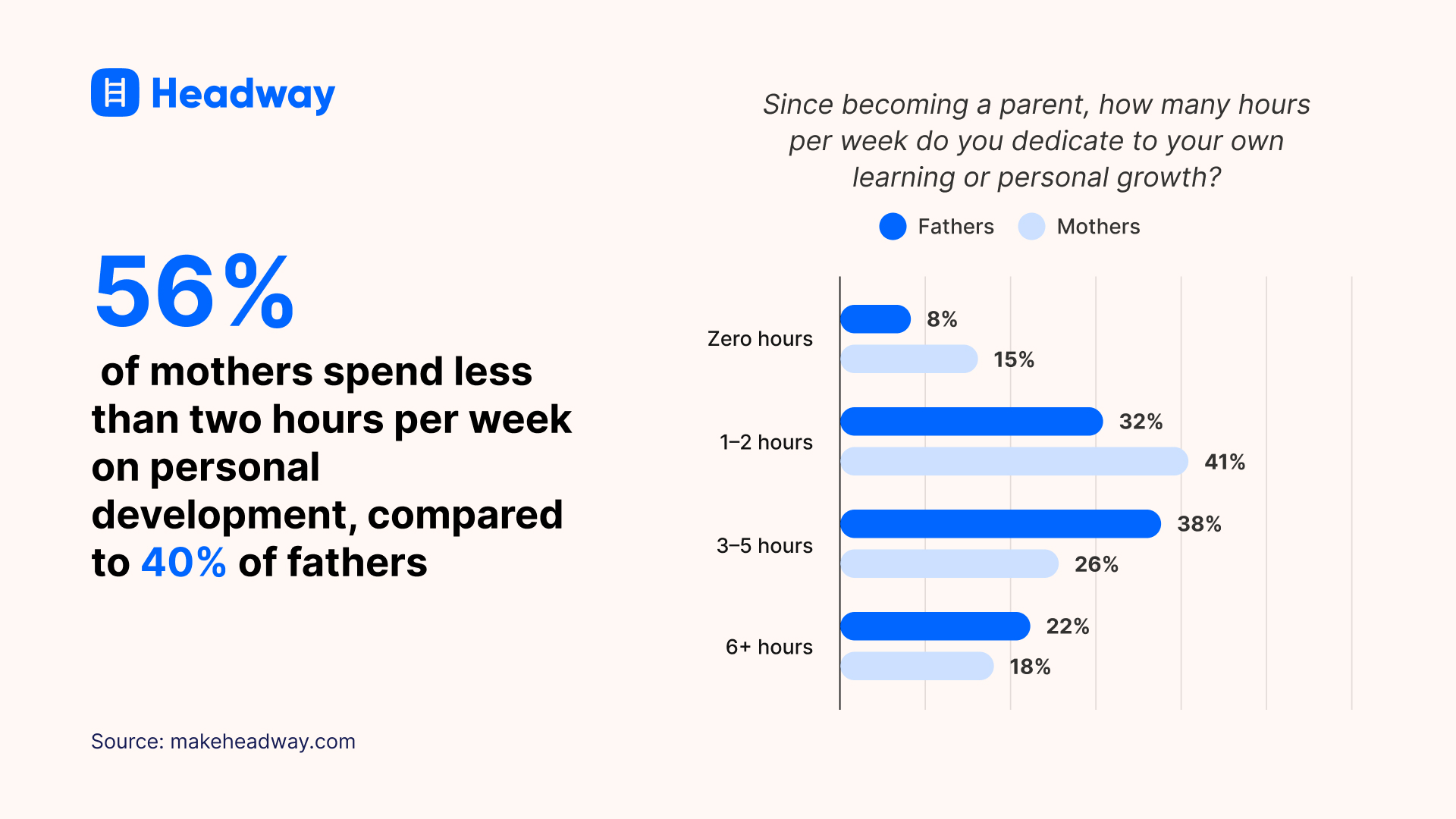 56 percent of mothers spend less than two hours per week on personal development, compared to 40 percent of fathers