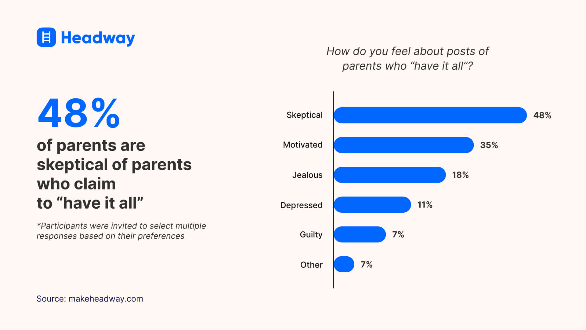 48% of parents are skeptical of parents who claim  to “have it all”