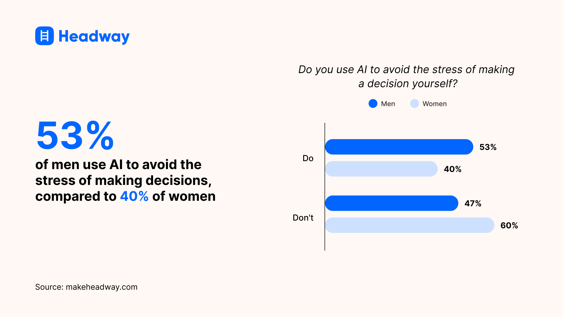 53_ of men use AI to avoid the stress of making decisions, compared to 40_ of women