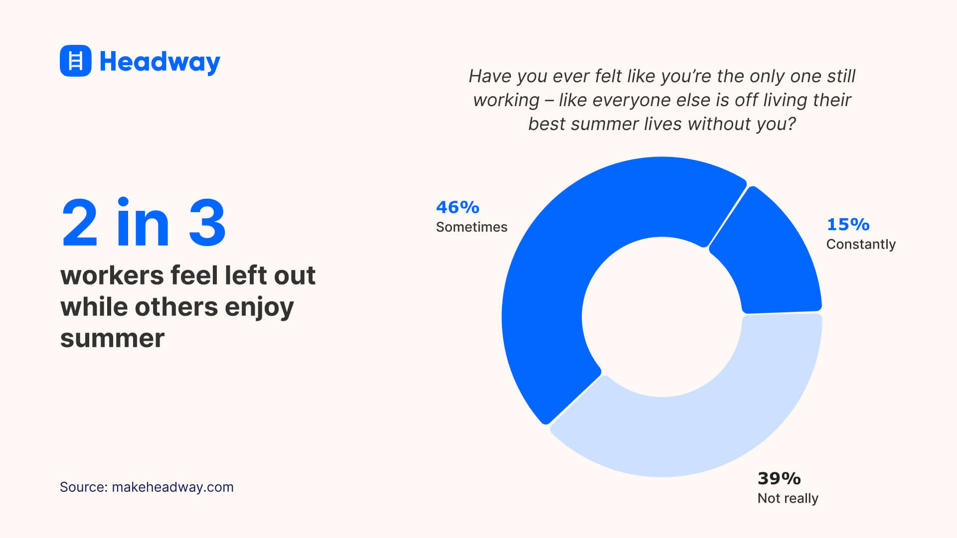 2 in 3 workers feel left out while others enjoy summer