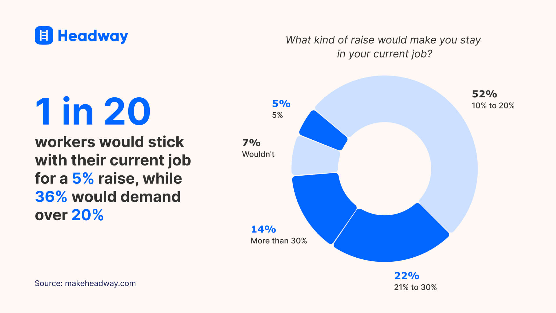 1 in 20 workers would stick with their current job for a 5% raise, while 36% would demand over 20%