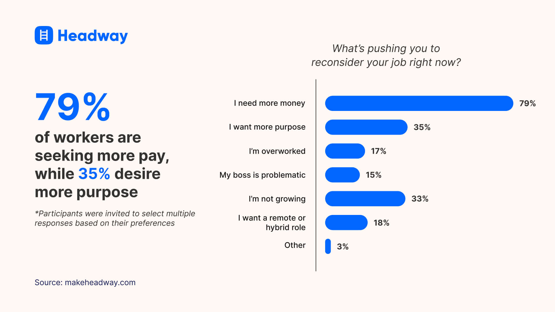 79% of workers are seeking more pay, while 35% desire more purpose